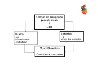 Formas de Ocupação
(escala local)
UTB
Custos

Benefício

-solo
-infra-estruturas
-(mobilidade)

apreço dos residentes

Cus...