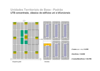 Unidades Territoriais de Base - Padrão
UTB concentrada, clássica de edifícios uni e bifuncionais

∆ Custos (solo + infra) ...