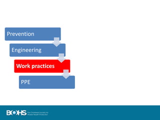 Prevention
Engineering
Work practices
PPE
 