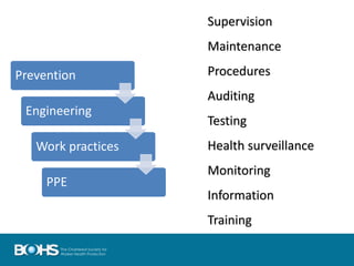 Prevention
Engineering
Work practices
PPE
Supervision
Maintenance
Procedures
Auditing
Testing
Health surveillance
Monitoring
Information
Training
 