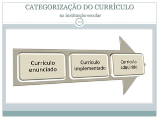 CATEGORIZAÇÃO DO CURRÍCULO
na instituição escolar
10

 