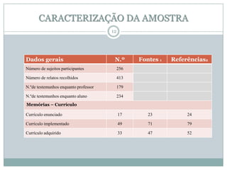 CARACTERIZAÇÃO DA AMOSTRA
12

Dados gerais

N.º

Número de sujeitos participantes

413

N.ºde testemunhos enquanto professor

179

N.ºde testemunhos enquanto aluno

Referências2

256

Número de relatos recolhidos

Fontes 1

234

Memórias – Currículo
Currículo enunciado

17

23

24

Currículo implementado

49

71

79

Currículo adquirido

33

47

52

 