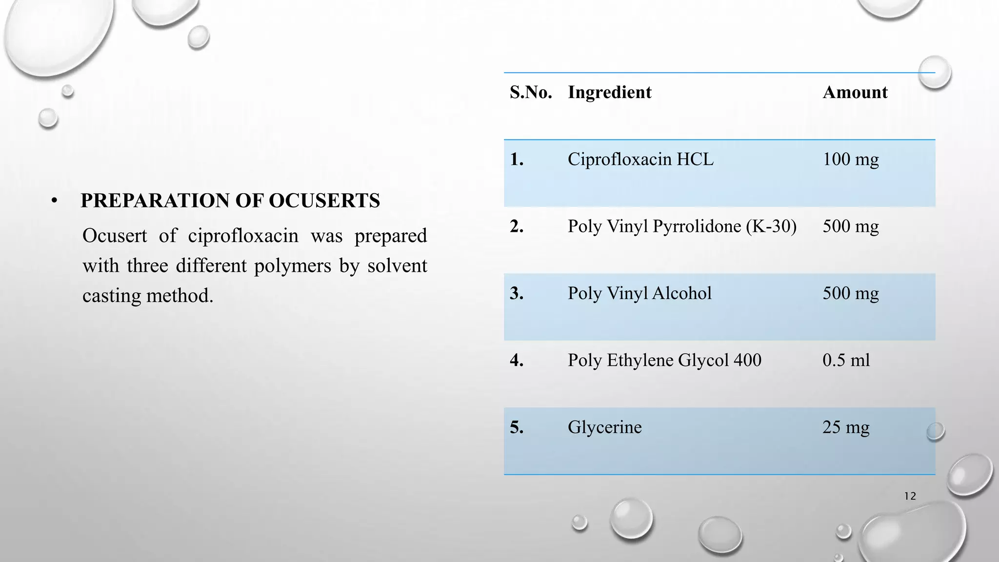 • PREPARATION OF OCUSERTS
S.No. Ingredient Amount
1. Ciprofloxacin HCL 100 mg
2. Poly Vinyl Pyrrolidone (K-30) 500 mg
3. Poly Vinyl Alcohol 500 mg
4. Poly Ethylene Glycol 400 0.5 ml
5. Glycerine 25 mg
Ocusert of ciprofloxacin was prepared
with three different polymers by solvent
casting method.
12
 