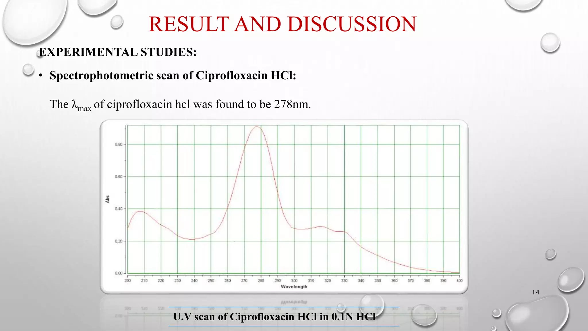 EXPERIMENTAL STUDIES:
• Spectrophotometric scan of Ciprofloxacin HCl:
The λmax of ciprofloxacin hcl was found to be 278nm.
U.V scan of Ciprofloxacin HCl in 0.1N HCl
14
RESULT AND DISCUSSION
 