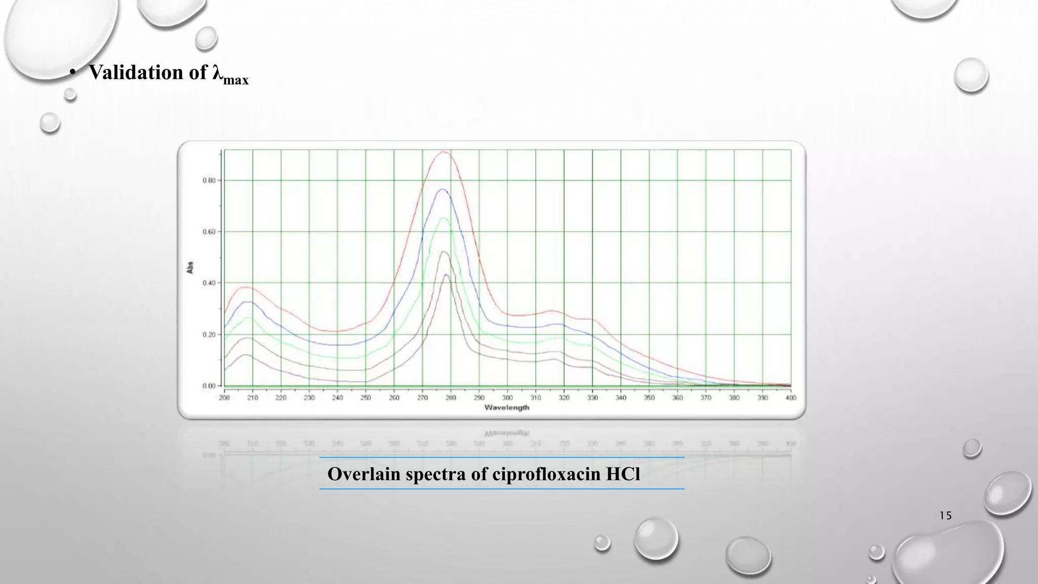 • Validation of λmax
Overlain spectra of ciprofloxacin HCl
15
 