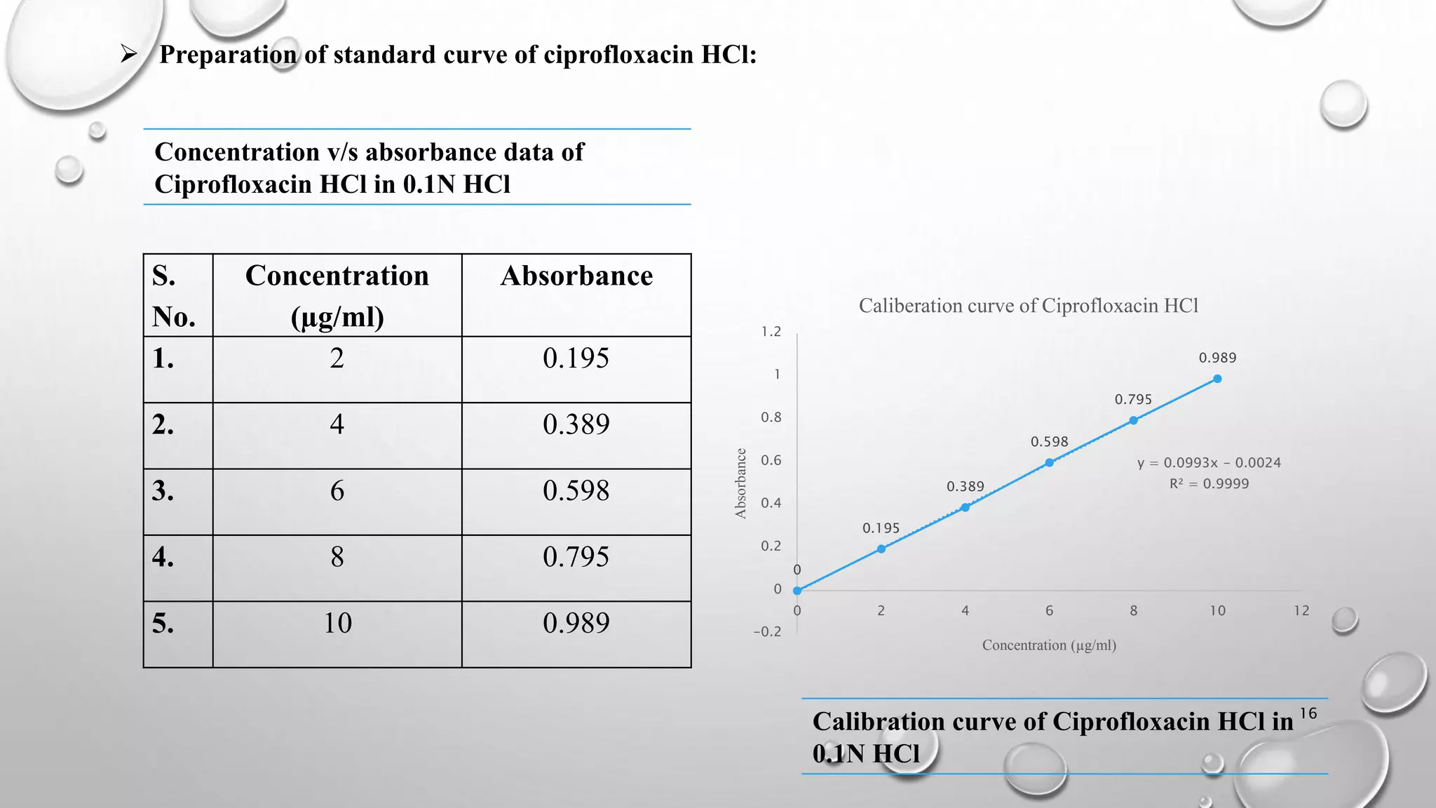  Preparation of standard curve of ciprofloxacin HCl:
S.
No.
Concentration
(µg/ml)
Absorbance
1. 2 0.195
2. 4 0.389
3. 6 0.598
4. 8 0.795
5. 10 0.989
0
0.195
0.389
0.598
0.795
0.989
y = 0.0993x - 0.0024
R² = 0.9999
-0.2
0
0.2
0.4
0.6
0.8
1
1.2
0 2 4 6 8 10 12
Absorbance
Concentration (µg/ml)
Caliberation curve of Ciprofloxacin HCl
Concentration v/s absorbance data of
Ciprofloxacin HCl in 0.1N HCl
Calibration curve of Ciprofloxacin HCl in
0.1N HCl
16
 