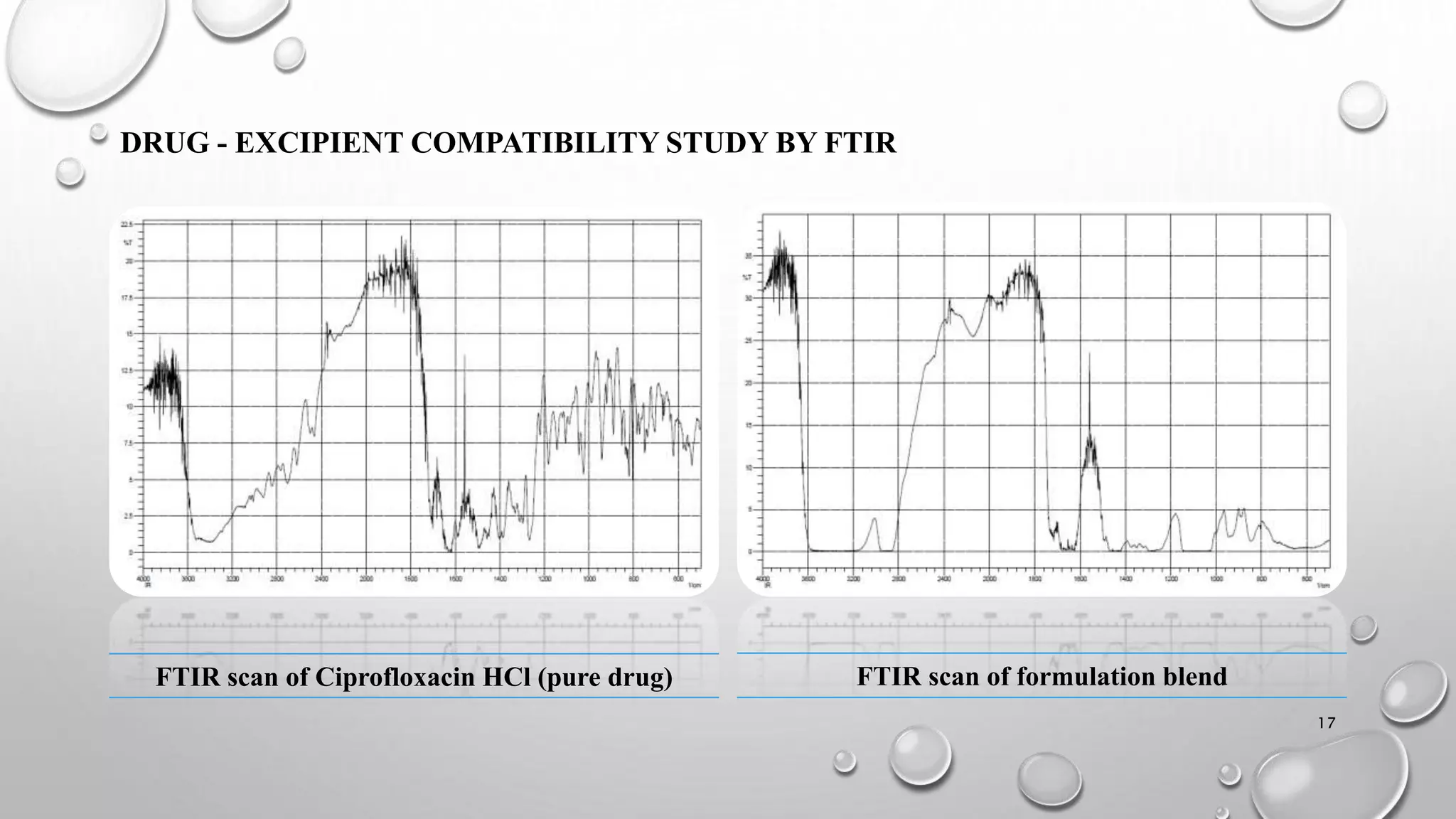 DRUG - EXCIPIENT COMPATIBILITY STUDY BY FTIR
FTIR scan of Ciprofloxacin HCl (pure drug) FTIR scan of formulation blend
17
 
