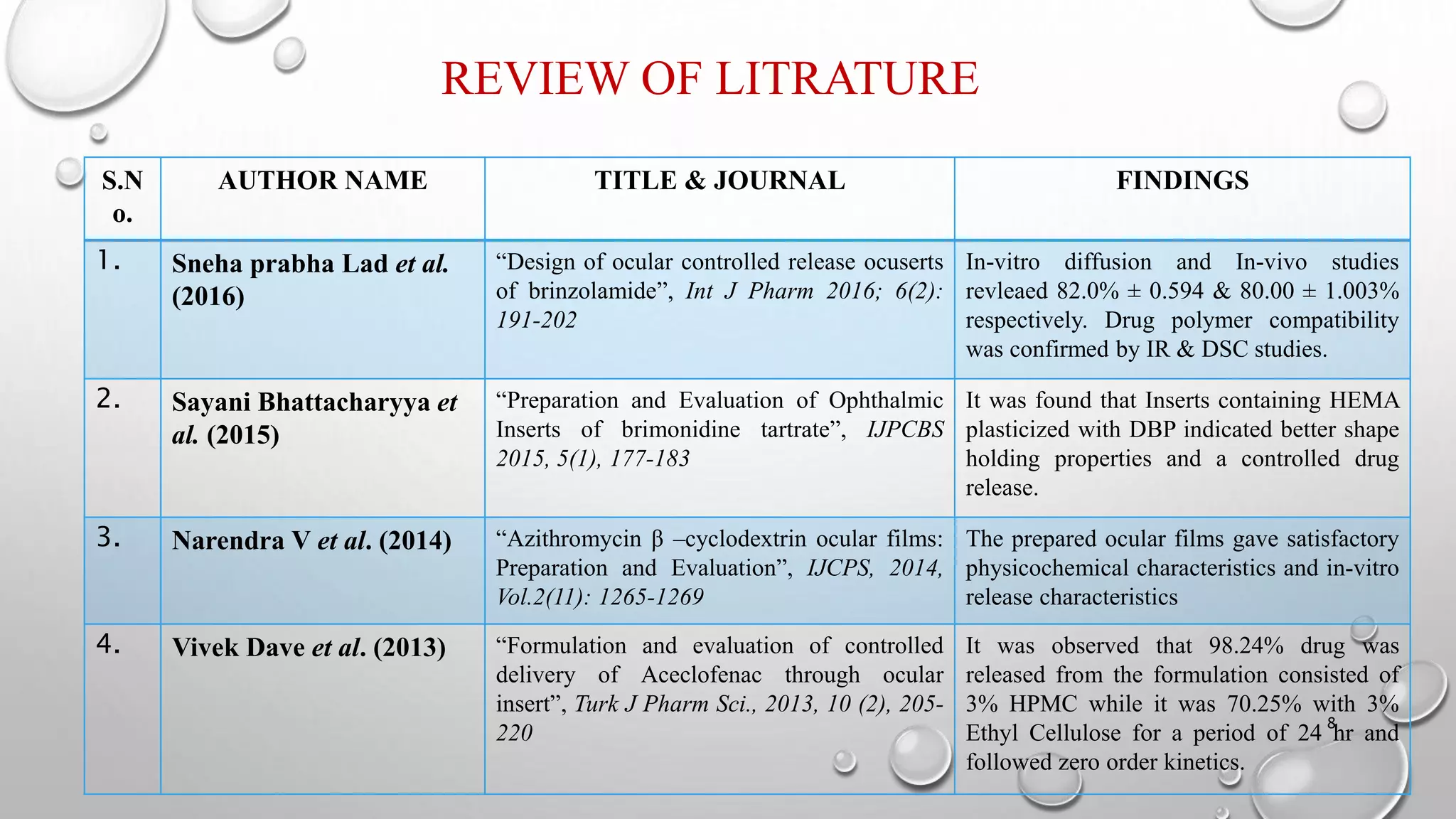 S.N
o.
AUTHOR NAME TITLE & JOURNAL FINDINGS
1. Sneha prabha Lad et al.
(2016)
“Design of ocular controlled release ocuserts
of brinzolamide”, Int J Pharm 2016; 6(2):
191-202
In-vitro diffusion and In-vivo studies
revleaed 82.0% ± 0.594 & 80.00 ± 1.003%
respectively. Drug polymer compatibility
was confirmed by IR & DSC studies.
2. Sayani Bhattacharyya et
al. (2015)
“Preparation and Evaluation of Ophthalmic
Inserts of brimonidine tartrate”, IJPCBS
2015, 5(1), 177-183
It was found that Inserts containing HEMA
plasticized with DBP indicated better shape
holding properties and a controlled drug
release.
3. Narendra V et al. (2014) “Azithromycin β –cyclodextrin ocular films:
Preparation and Evaluation”, IJCPS, 2014,
Vol.2(11): 1265-1269
The prepared ocular films gave satisfactory
physicochemical characteristics and in-vitro
release characteristics
4. Vivek Dave et al. (2013) “Formulation and evaluation of controlled
delivery of Aceclofenac through ocular
insert”, Turk J Pharm Sci., 2013, 10 (2), 205-
220
It was observed that 98.24% drug was
released from the formulation consisted of
3% HPMC while it was 70.25% with 3%
Ethyl Cellulose for a period of 24 hr and
followed zero order kinetics.
8
REVIEW OF LITRATURE
 