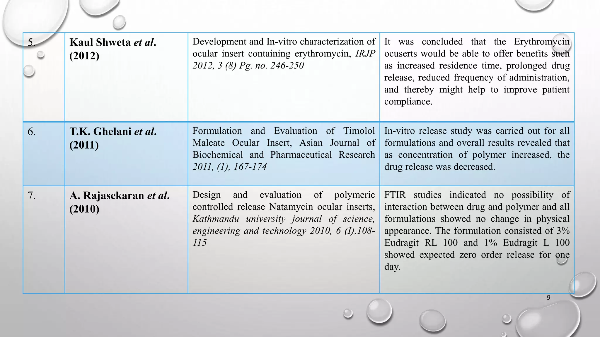 5. Kaul Shweta et al.
(2012)
Development and In-vitro characterization of
ocular insert containing erythromycin, IRJP
2012, 3 (8) Pg. no. 246-250
It was concluded that the Erythromycin
ocuserts would be able to offer benefits such
as increased residence time, prolonged drug
release, reduced frequency of administration,
and thereby might help to improve patient
compliance.
6. T.K. Ghelani et al.
(2011)
Formulation and Evaluation of Timolol
Maleate Ocular Insert, Asian Journal of
Biochemical and Pharmaceutical Research
2011, (1), 167-174
In-vitro release study was carried out for all
formulations and overall results revealed that
as concentration of polymer increased, the
drug release was decreased.
7. A. Rajasekaran et al.
(2010)
Design and evaluation of polymeric
controlled release Natamycin ocular inserts,
Kathmandu university journal of science,
engineering and technology 2010, 6 (I),108-
115
FTIR studies indicated no possibility of
interaction between drug and polymer and all
formulations showed no change in physical
appearance. The formulation consisted of 3%
Eudragit RL 100 and 1% Eudragit L 100
showed expected zero order release for one
day.
9
 