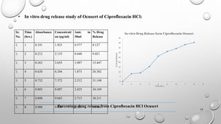 Ocuset Formulation FORMULATION AND EVALUATION OF OCUSERTS OF CIPROFLOXACIN HCl | PPTX