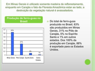 Em Minas Gerais é utilizado somente madeira de reflorestamento,
      enquanto em Carajás o fato da Floresta Amazônica estar ao lado, a
              destruição da vegetação natural é avassaladora.

       Produção de ferro-gusa no
                Brasil                                         Do total de ferro-gusa
                                                                produzido no Brasil, 63%
                                                                são produzidos em Minas
0,7          63%                                                Gerais, 31% no Pólo de
0,6
                                                                Carajás, 5% no Espírito
0,5                                                             Santo e 1% em outros
0,4                                                             estados. Dos 100% da
                          31%
0,3                                                             produção em Carajás, 88%
0,2
                                                                é exportado para os Estados
                                        5%
                                                                Unidos.
0,1
                                                     1%
 0
       Minas Gerais Pólo Carajás Espírito Santo    Outros
                                                  Estados
 