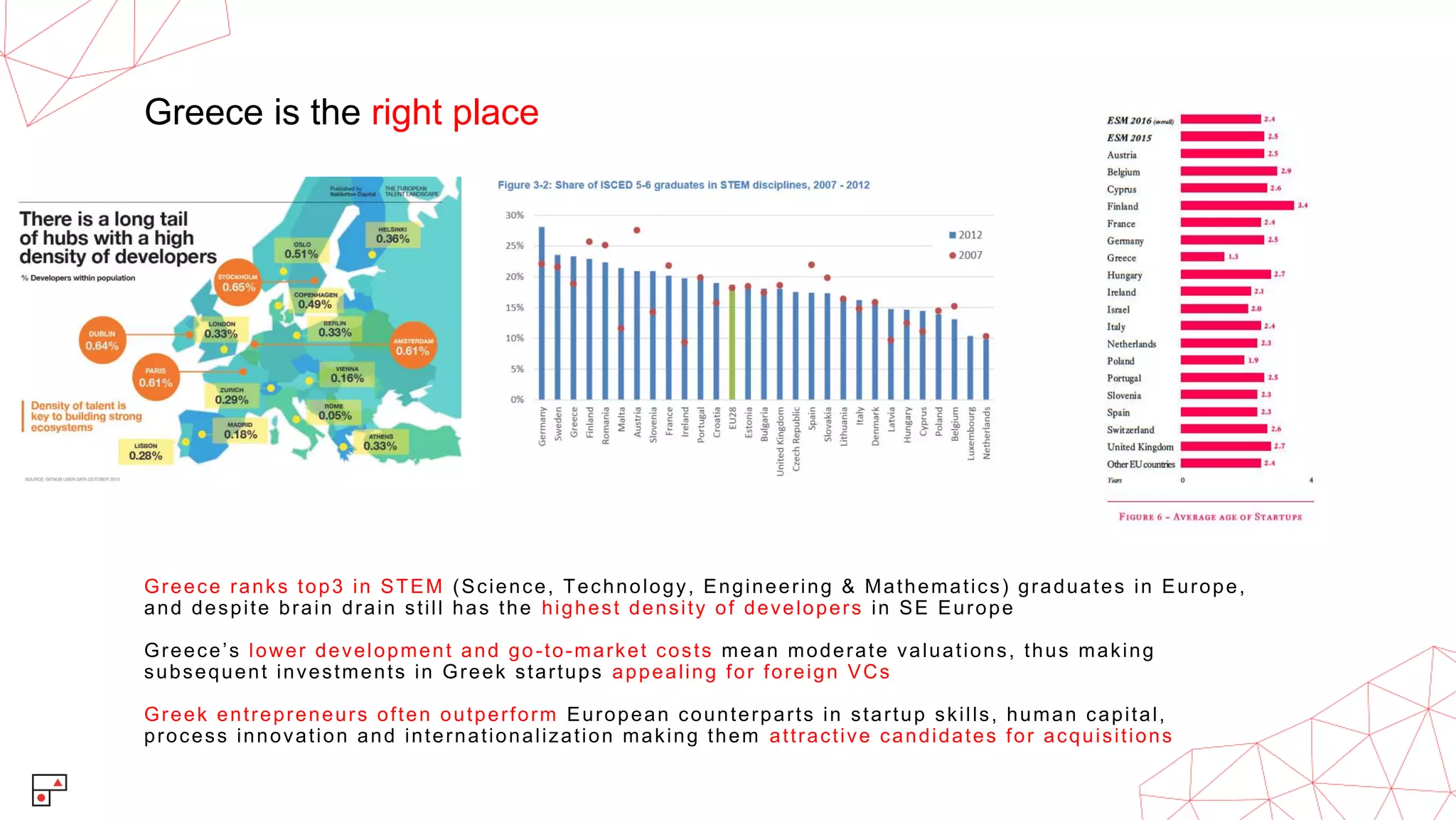 Greece is the right place
Greece ranks top3 in STEM (Science, Technology, Engineering & Mathematics) graduates in Europe,
and despite brain drain still has the highest density of developers in SE Europe
Greece’s lower development and go-to-market costs mean moderate valuations, thus making
subsequent investments in Greek startups appealing for foreign VCs
Greek entrepreneurs often outperform European counterparts in startup skills, human capital,
process innovation and internationalization making them attractive candidates for acquisitions
 
