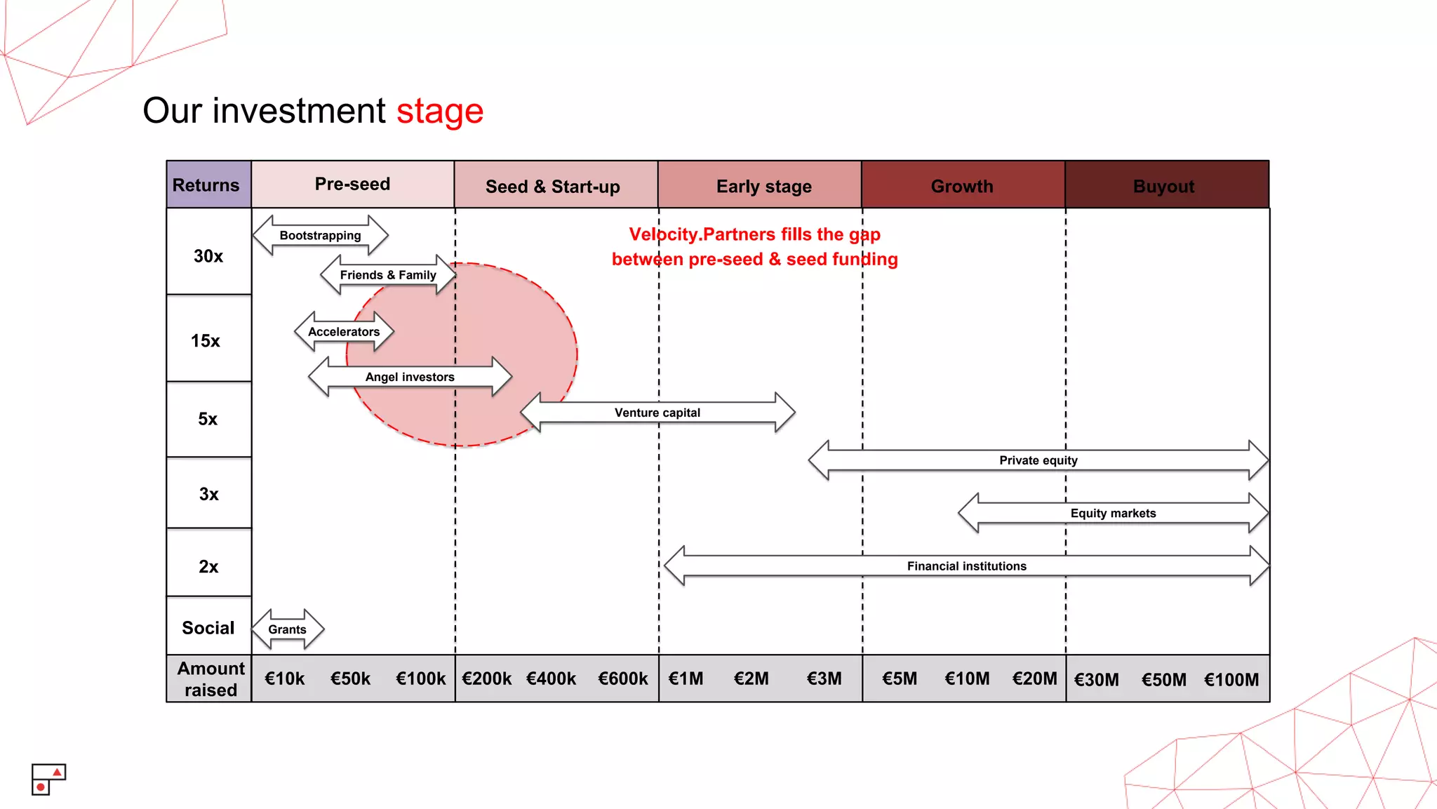 Our investment stage
Pre-seed Seed & Start-up Early stage Growth BuyoutReturns
Amount
raised
30x
15x
5x
3x
€10k €50k €100k €200k €400k €600k €1M €2Μ €3Μ €5M €10Μ €20Μ €30M €50Μ €100Μ
Grants
Friends & Family
Bootstrapping
Angel investors
Accelerators
Venture capital
Private equity
Equity markets
2x
Social
Financial institutions
Velocity.Partners fills the gap
between pre-seed & seed funding
 