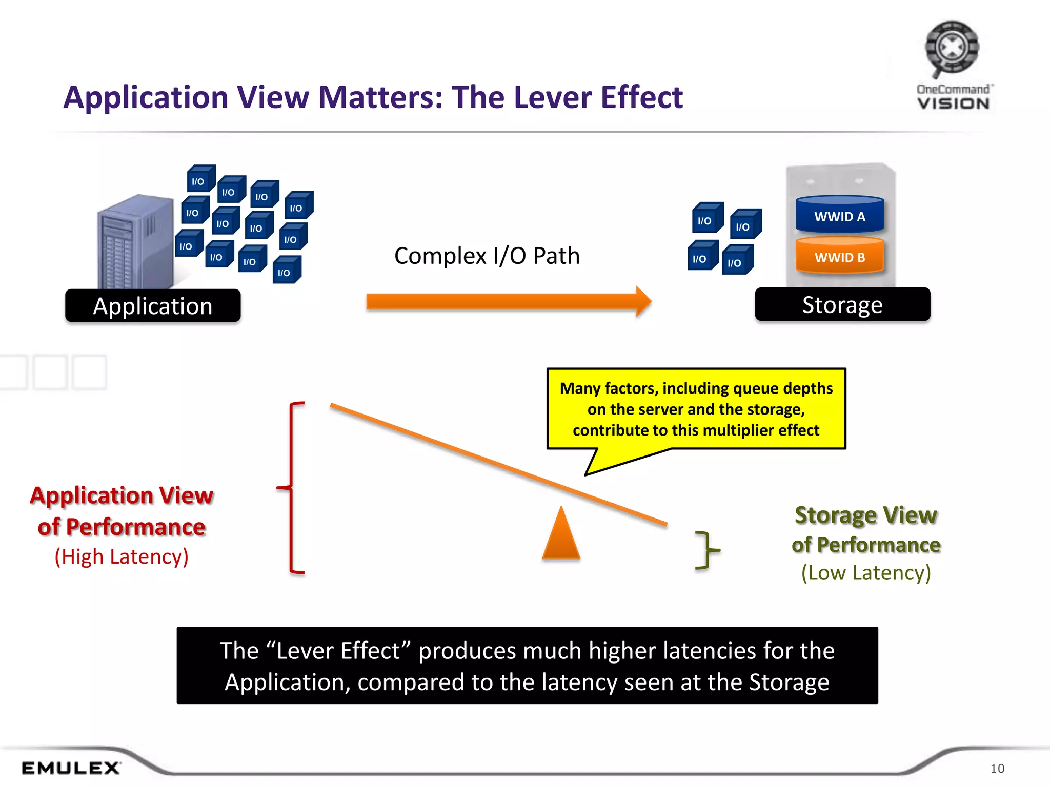 Application View Matters: The Lever Effect

                   I/O
                           I/O
                                   I/O
                                           I/O
                I/O
                          I/O                                                              I/O            WWID A
                                  I/O                                                             I/O
                                          I/O
               I/O
                         I/O
                                 I/O
                                         I/O
                                                 Complex I/O Path                         I/O    I/O      WWID B


      Application                                                                                        Storage


                                                                        Many factors, including queue depths
                                                                           on the server and the storage,
                                                                         contribute to this multiplier effect


Application View
of Performance                                                                                          Storage View
                                                                                                        of Performance
  (High Latency)
                                                                                                         (Low Latency)


                           The “Lever Effect” produces much higher latencies for the
                           Application, compared to the latency seen at the Storage


                                                      © 2011 Emulex Corporation                                           10
                                                                                                                         10
 