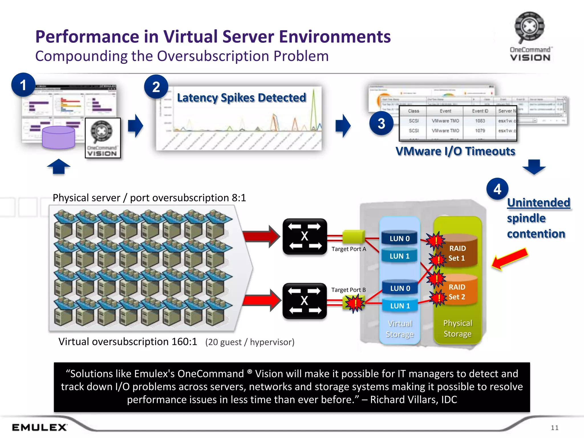 Performance in Virtual Server Environments
    Compounding the Oversubscription Problem
1                           2
                                  Latency Spikes Detected

                                                                                                3
                                                                                                      VMware I/O Timeouts


      Physical server / port oversubscription 8:1
                                                                                                                             4
                                                                                                                                 Unintended
                                                                                                                                 spindle
                                                                                                    LUN 0     !
                                                                                                                                 contention
                                                                                Target Port A                      RAID
                                                                                                    LUN 1          Set 1
                                                                                                              !
                                                                                                              !
                                                                                Target Port B        LUN 0         RAID
                                                                                                              ! Set 2
                                                                                        !            LUN 1

                                                                                                    Virtual       Physical
                                                                                                    Storage       Storage
       Virtual oversubscription 160:1 (20 guest / hypervisor)

        “Solutions like Emulex's OneCommand ® Vision will make it possible for IT managers to detect and
       track down I/O problems across servers, networks and storage systems making it possible to resolve
                      performance issues in less time than ever before.” – Richard Villars, IDC

                                                    © 2011 Emulex Corporation                                                           11
                                                                                                                                       11
 