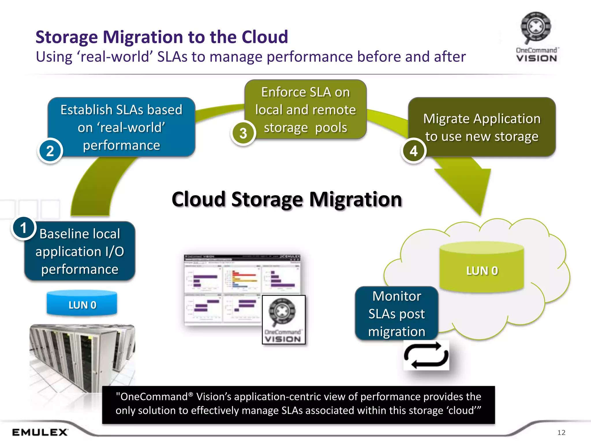 Storage Migration to the Cloud
  Using ‘real-world’ SLAs to manage performance before and after

                                            Enforce SLA on
      Establish SLAs based                 local and remote
                                                                                   Migrate Application
         on ‘real-world’                  3 storage pools                          to use new storage
    2     performance                                                          4


                           Cloud Storage Migration
1 Baseline local
  application I/O
   performance                                                                             LUN 0

       LUN 0
                                      ?                                   Monitor
                                                                         SLAs post
                                                                         migration



               "OneCommand® Vision’s application-centric view of performance provides the
               only solution to effectively manage SLAs associated within this storage ‘cloud’”
                                             © 2011 Emulex Corporation                                    12
                                                                                                         12
 