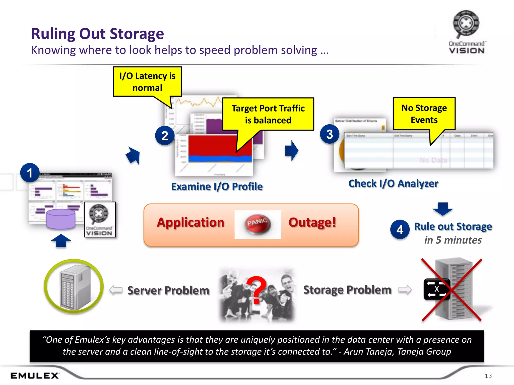 Ruling Out Storage
Knowing where to look helps to speed problem solving …
                       I/O Latency is
                          normal

                                                   Target Port Traffic                        No Storage
                                                      is balanced                              Events
                                 2                                             3


1
                                     Examine I/O Profile                           Check I/O Analyzer


                                Application                            Outage!
                                                                                              4 Rule out Storage
                                                                                                   in 5 minutes



                         Server Problem
                                                        ?                   Storage Problem


    “One of Emulex’s key advantages is that they are uniquely positioned in the data center with a presence on
        the server and a clean line-of-sight to the storage it’s connected to.” - Arun Taneja, Taneja Group

                                                © 2011 Emulex Corporation                                         13
                                                                                                                 13
 