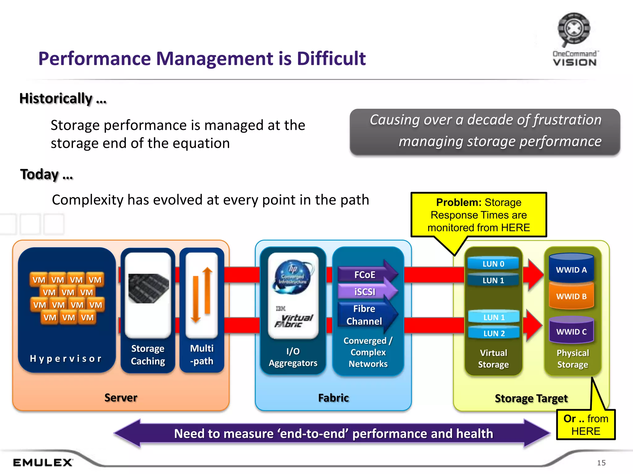 Performance Management is Difficult
Historically …
     Storage performance is managed at the                               Causing over a decade of frustration
     storage end of the equation                                             managing storage performance

Today …
     Complexity has evolved at every point in the path                            Problem: Storage
                                                                                 Response Times are
                                                                                 monitored from HERE


                                                                                           LUN 0
                                                                                                        WWID A
  VM VM VM VM
                                                                    FCoE                   LUN 1
    VM VM VM                                                        iSCSI                               WWID B
  VM VM VM VM                                                      Fibre
    VM VM VM                                                                               LUN 1
                                                                  Channel
                                                                                           LUN 2        WWID C
                                                                 Converged /
                    Storage     Multi            I/O              Complex                 Virtual       Physical
 Hypervisor         Caching     -path        Aggregators          Networks                Storage       Storage


                Server                                     Fabric                            Storage Target
                                                                                                          Or .. from
                              Need to measure ‘end-to-end’ performance and health                          HERE


                                             © 2011 Emulex Corporation                                              15
                                                                                                                   15
 