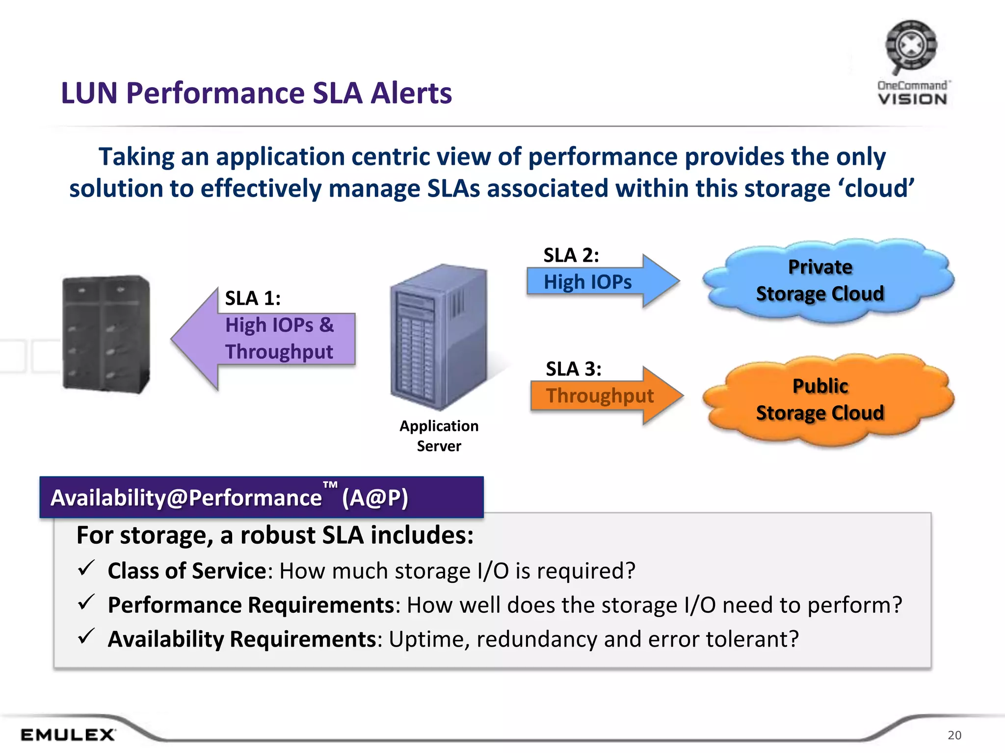 LUN Performance SLA Alerts
   Taking an application centric view of performance provides the only
 solution to effectively manage SLAs associated within this storage ‘cloud’

                                                      SLA 2:
                                                                      Private
                                                      High IOPs
               SLA 1:                                              Storage Cloud
               High IOPs &
               Throughput
                                                      SLA 3:
                                                      Throughput       Public
                                                                   Storage Cloud
                              Application
                                Server


Availability@Performance™ (A@P)
  For storage, a robust SLA includes:
   Class of Service: How much storage I/O is required?
   Performance Requirements: How well does the storage I/O need to perform?
   Availability Requirements: Uptime, redundancy and error tolerant?


                                  © 2011 Emulex Corporation                         20
                                                                                   20
 