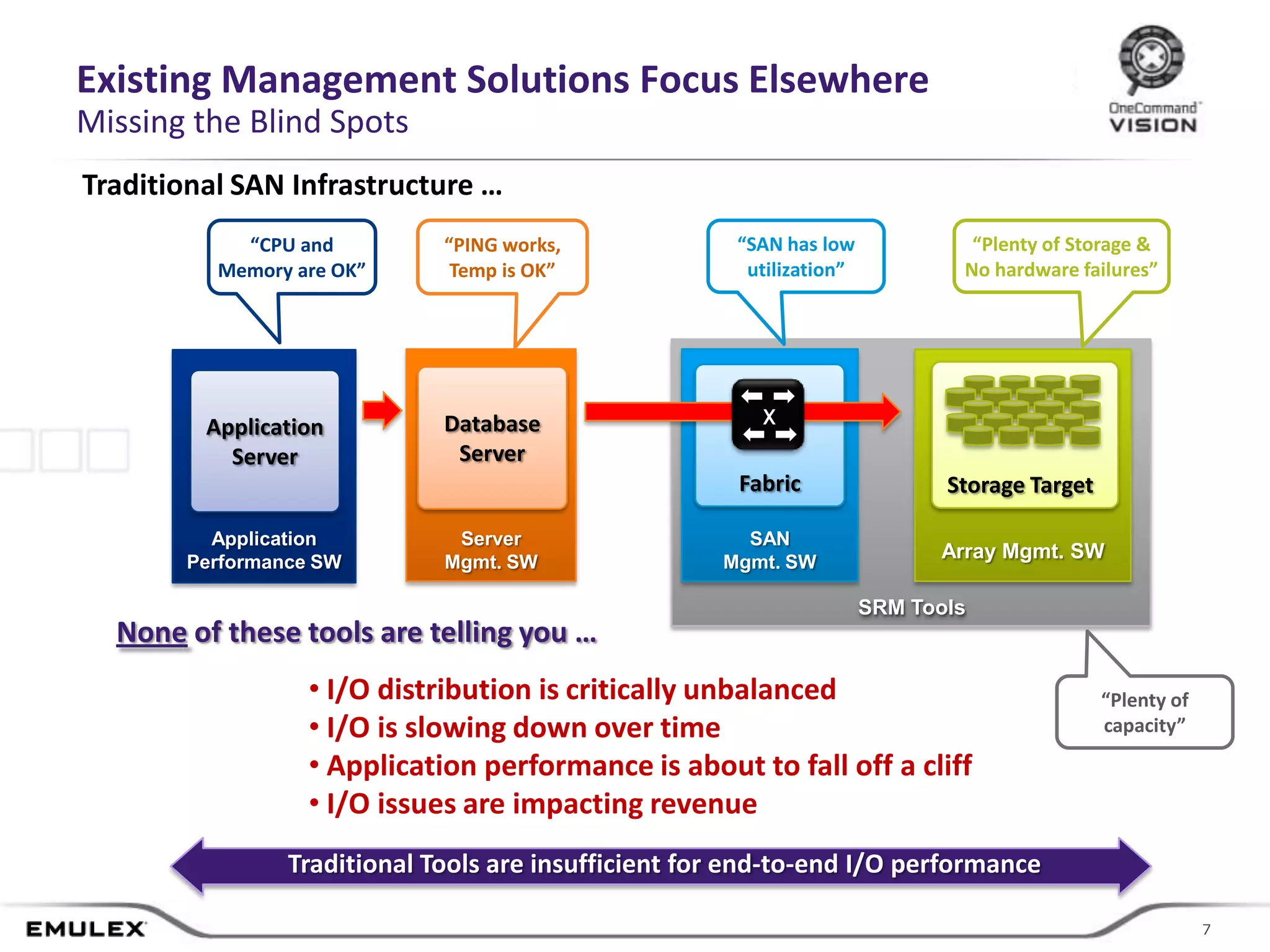 Existing Management Solutions Focus Elsewhere
Missing the Blind Spots
Traditional SAN Infrastructure …
            “CPU and         “PING works,                            “SAN has low             “Plenty of Storage &
          Memory are OK”      Temp is OK”                             utilization”           No hardware failures”




         Application         Database                                  X
           Server             Server
                                                                     Fabric                 Storage Target

         Application          Server                                  SAN
       Performance SW        Mgmt. SW                               Mgmt. SW
                                                                                           Array Mgmt. SW

                                                                                     SRM Tools
  None of these tools are telling you …
                  • I/O distribution is critically unbalanced                                                “Plenty of
                  • I/O is slowing down over time                                                            capacity”

                  • Application performance is about to fall off a cliff
                  • I/O issues are impacting revenue
                Traditional Tools are insufficient for end-to-end I/O performance

                                        © 2011 Emulex Corporation                                                         77
 