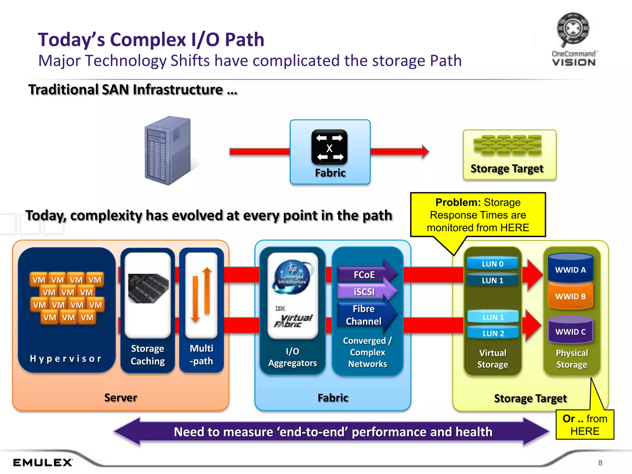 Today’s Complex I/O Path
 Major Technology Shifts have complicated the storage Path
Traditional SAN Infrastructure …


                                                           X

                                                        Fabric                        Storage Target

                                                                               Problem: Storage
Today, complexity has evolved at every point in the path                      Response Times are
                                                                              monitored from HERE


                                                                                        LUN 0
                                                                                                       WWID A
 VM VM VM VM
                                                                   FCoE                 LUN 1
   VM VM VM                                                        iSCSI                               WWID B
 VM VM VM VM                                                      Fibre
   VM VM VM                                                                             LUN 1
                                                                 Channel
                                                                                        LUN 2          WWID C
                                                                Converged /
                   Storage     Multi            I/O              Complex               Virtual         Physical
Hypervisor         Caching     -path        Aggregators          Networks              Storage         Storage


               Server                                     Fabric                          Storage Target
                                                                                                        Or .. from
                             Need to measure ‘end-to-end’ performance and health                         HERE


                                            © 2011 Emulex Corporation                                             88
 