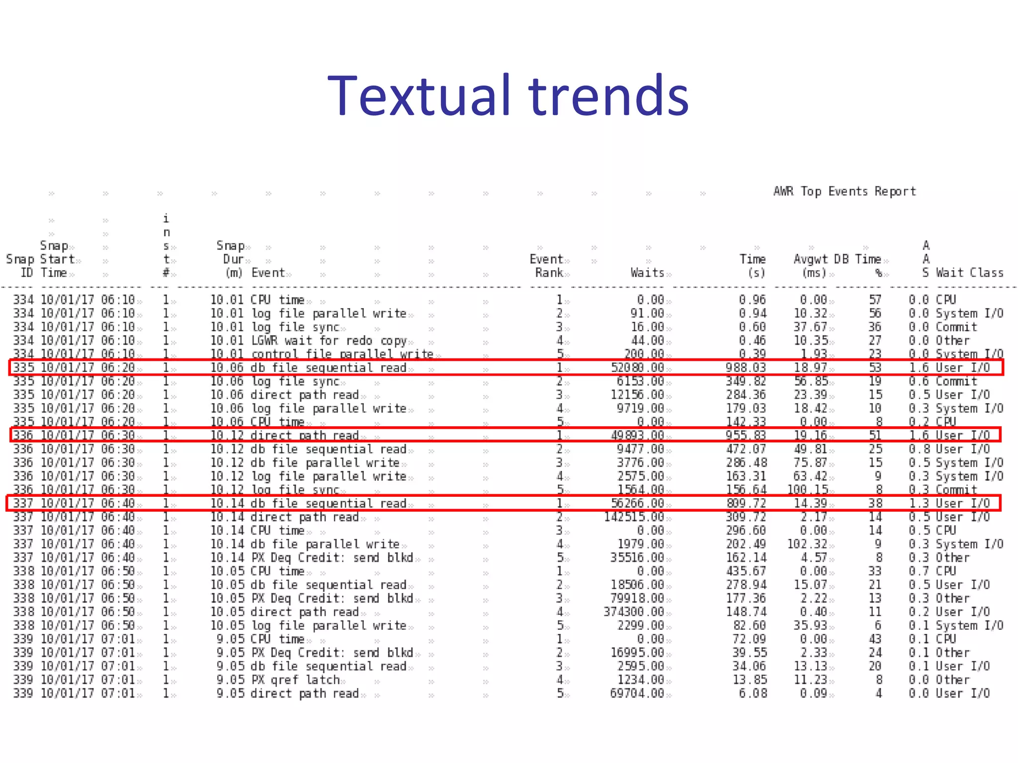 Textual trends
 