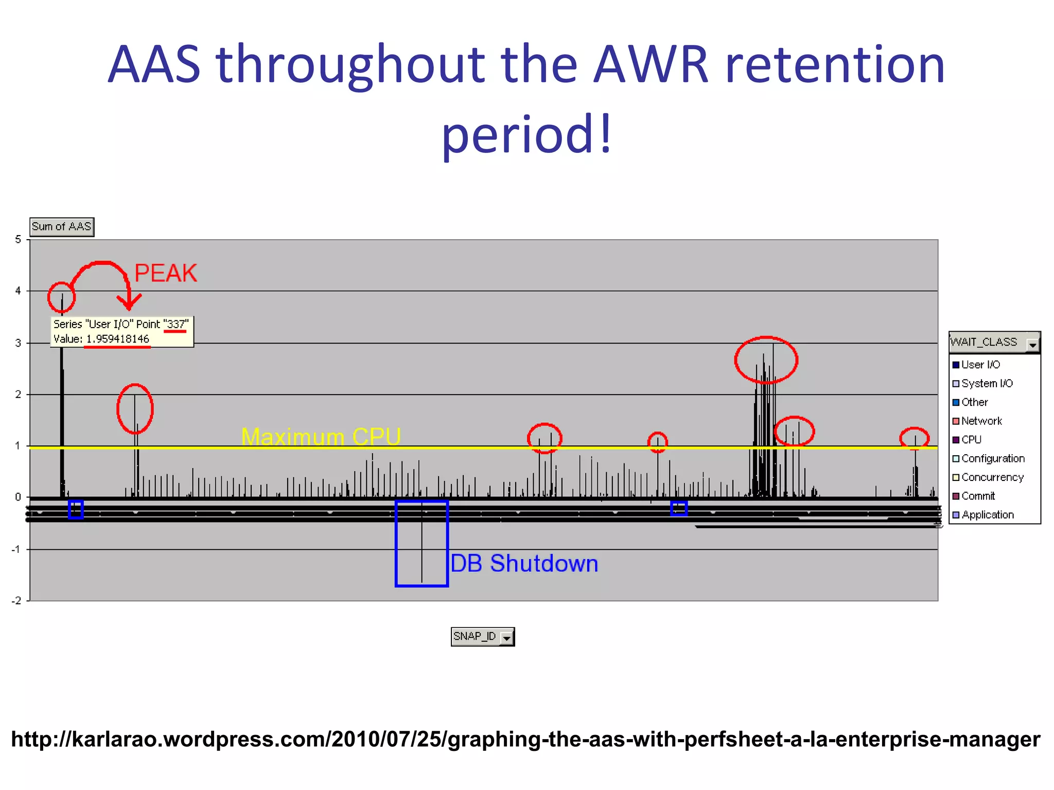 AAS throughout the AWR retention 
                    period!




http://karlarao.wordpress.com/2010/07/25/graphing-the-aas-with-perfsheet-a-la-enterprise-manager
 