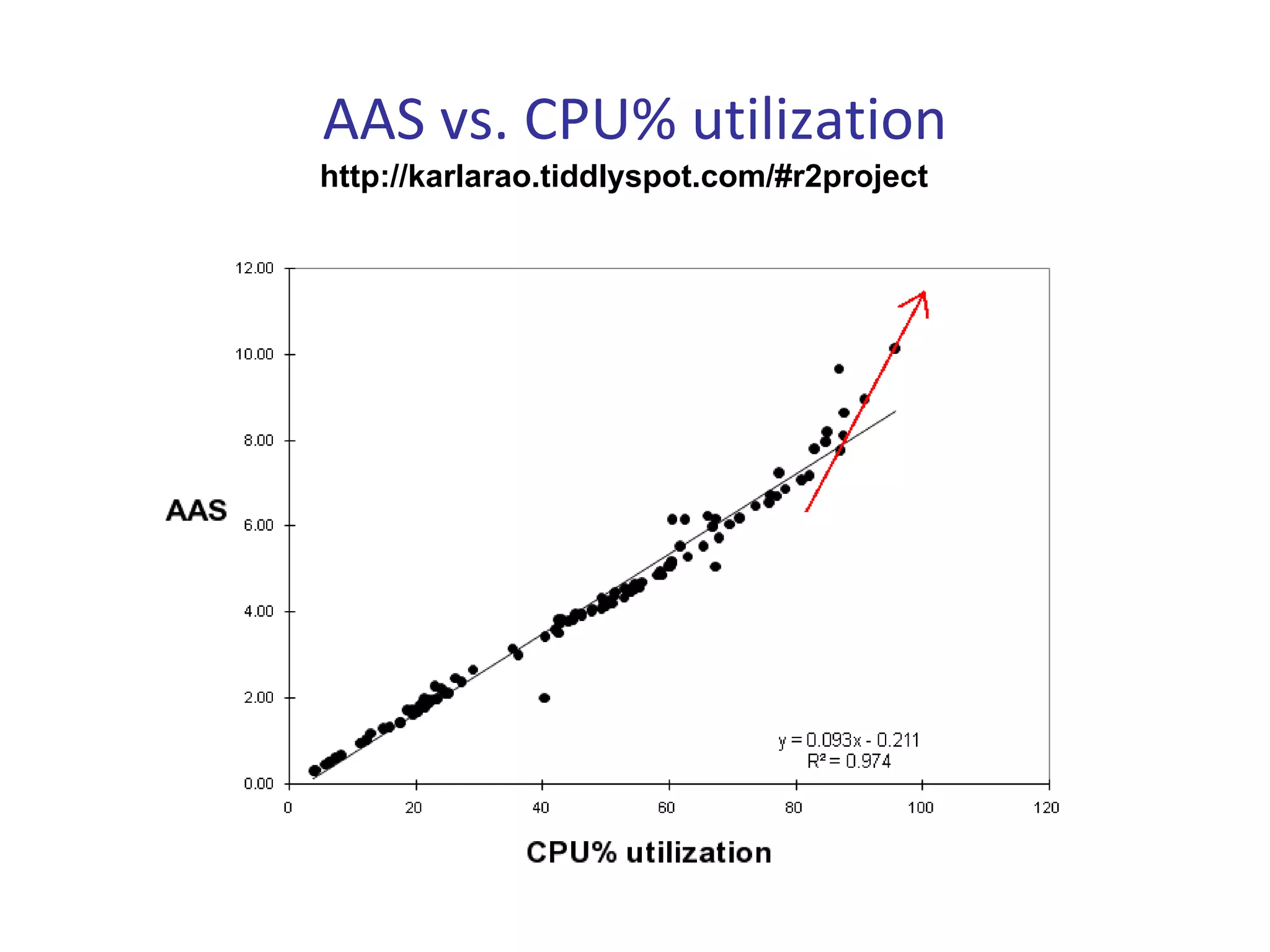 AAS vs. CPU% utilization
http://karlarao.tiddlyspot.com/#r2project
 