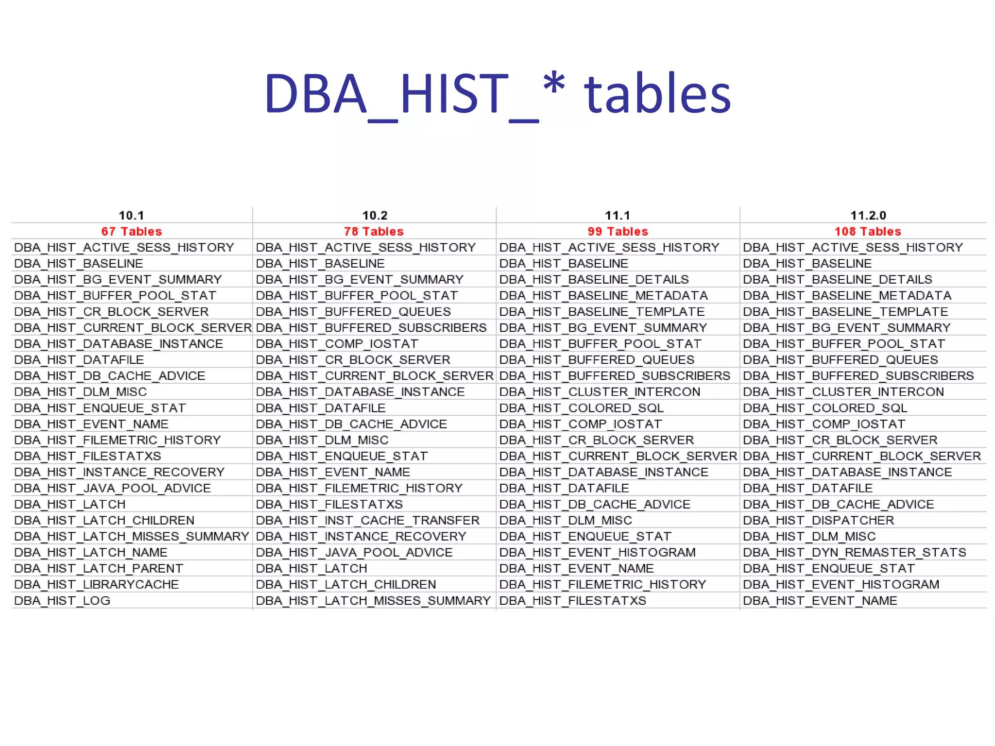 DBA_HIST_* tables
 