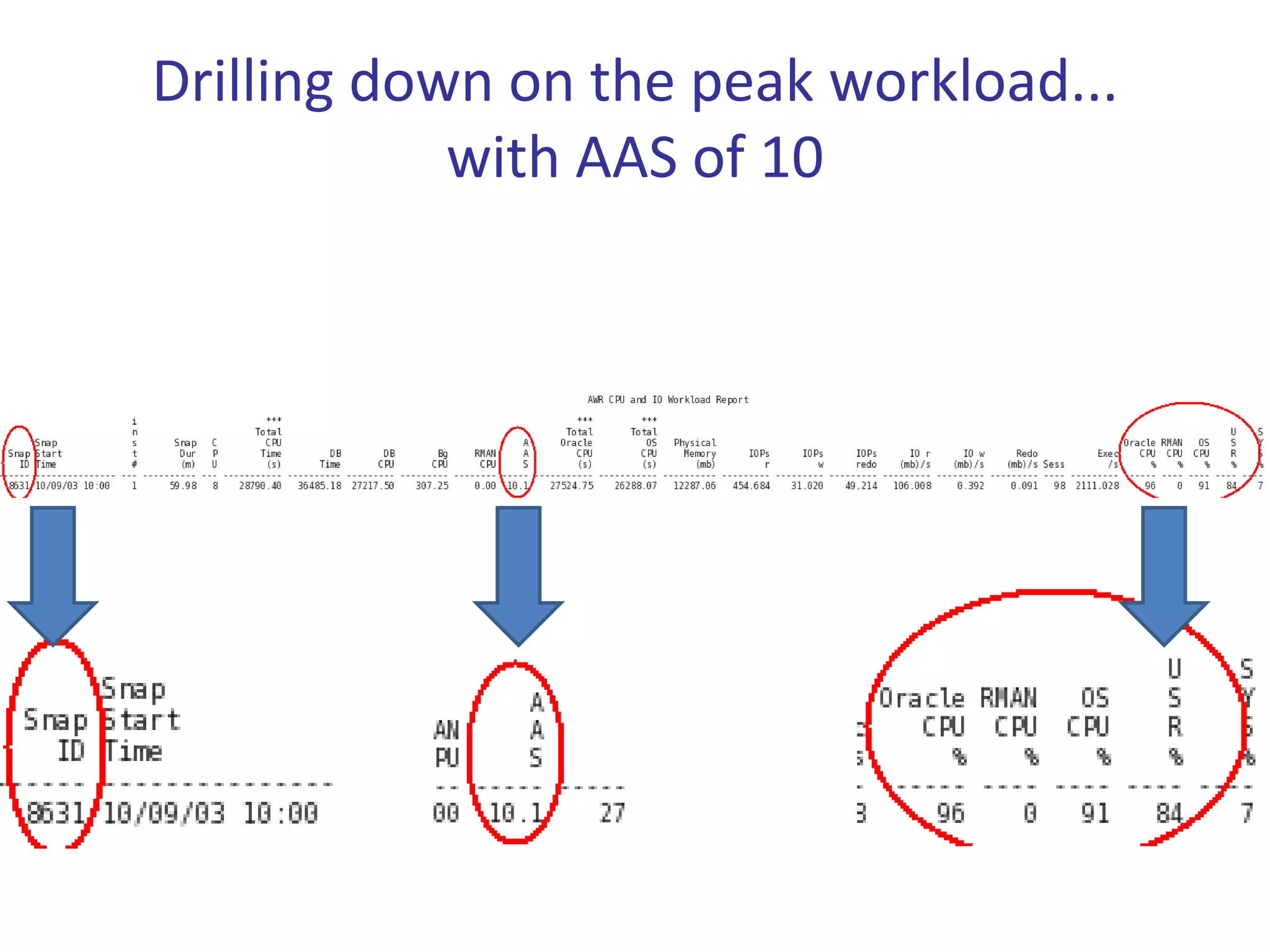 Drilling down on the peak workload... 
            with AAS of 10
 