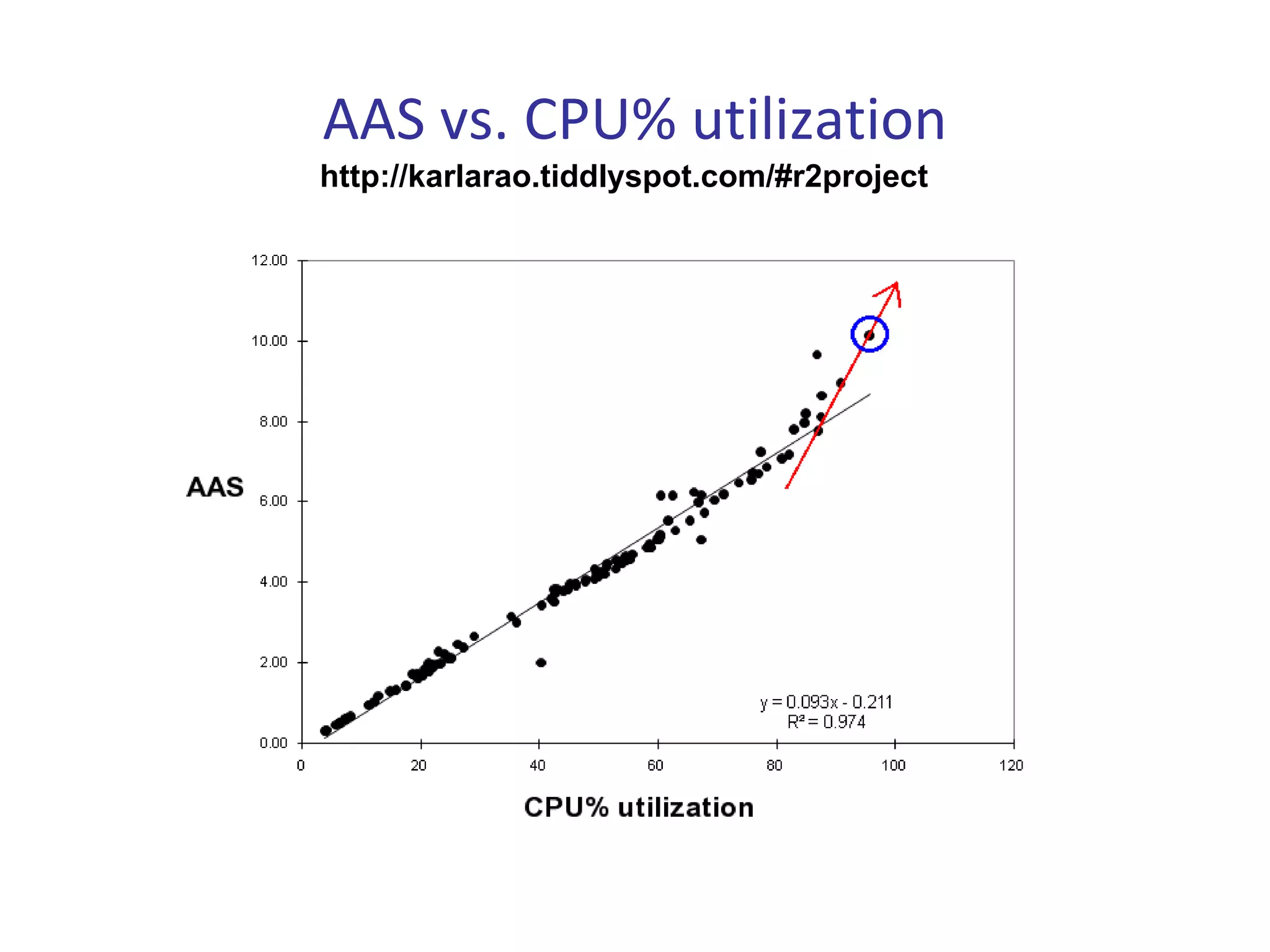 AAS vs. CPU% utilization
http://karlarao.tiddlyspot.com/#r2project
 