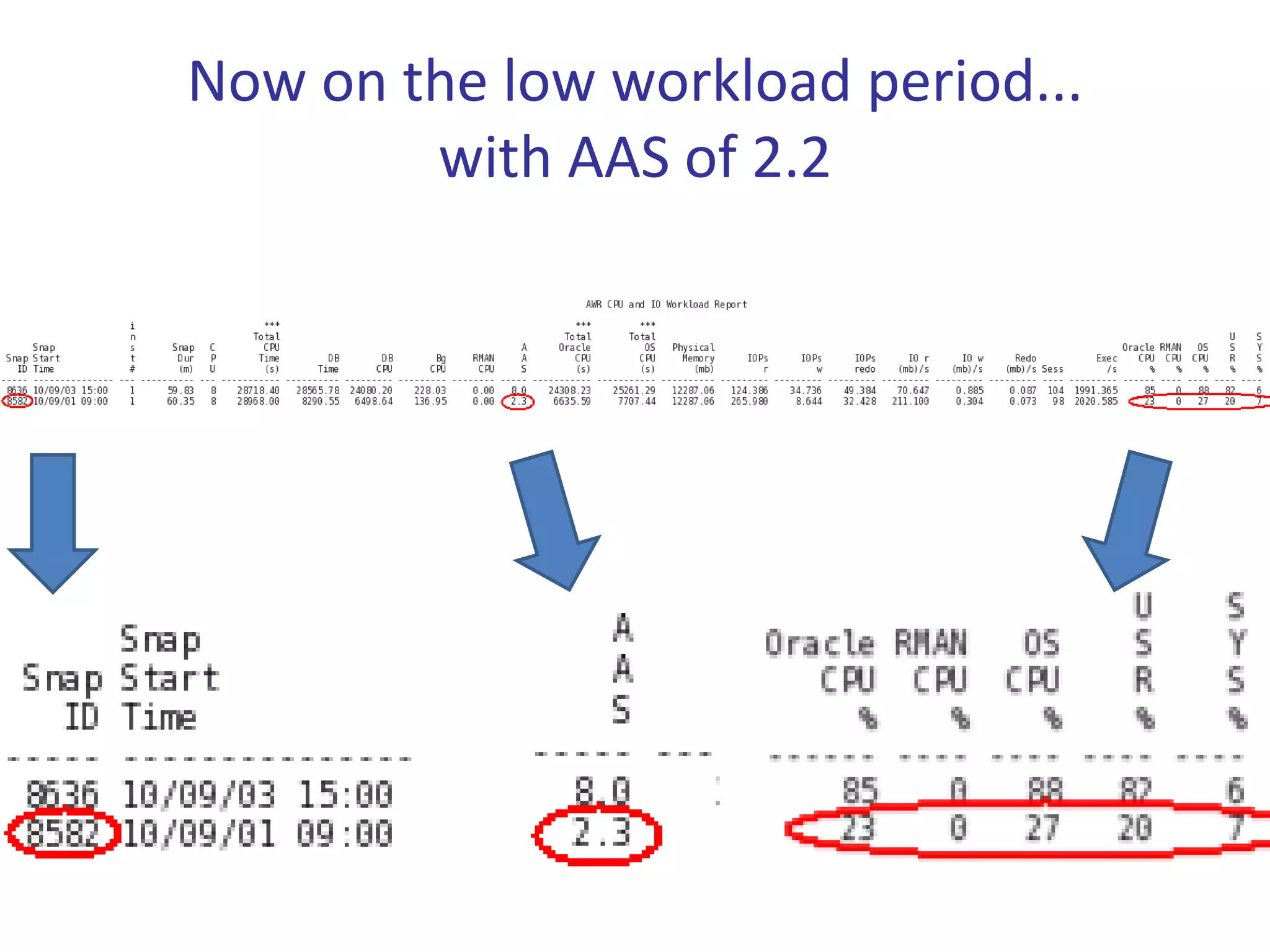 Now on the low workload period... 
        with AAS of 2.2
 