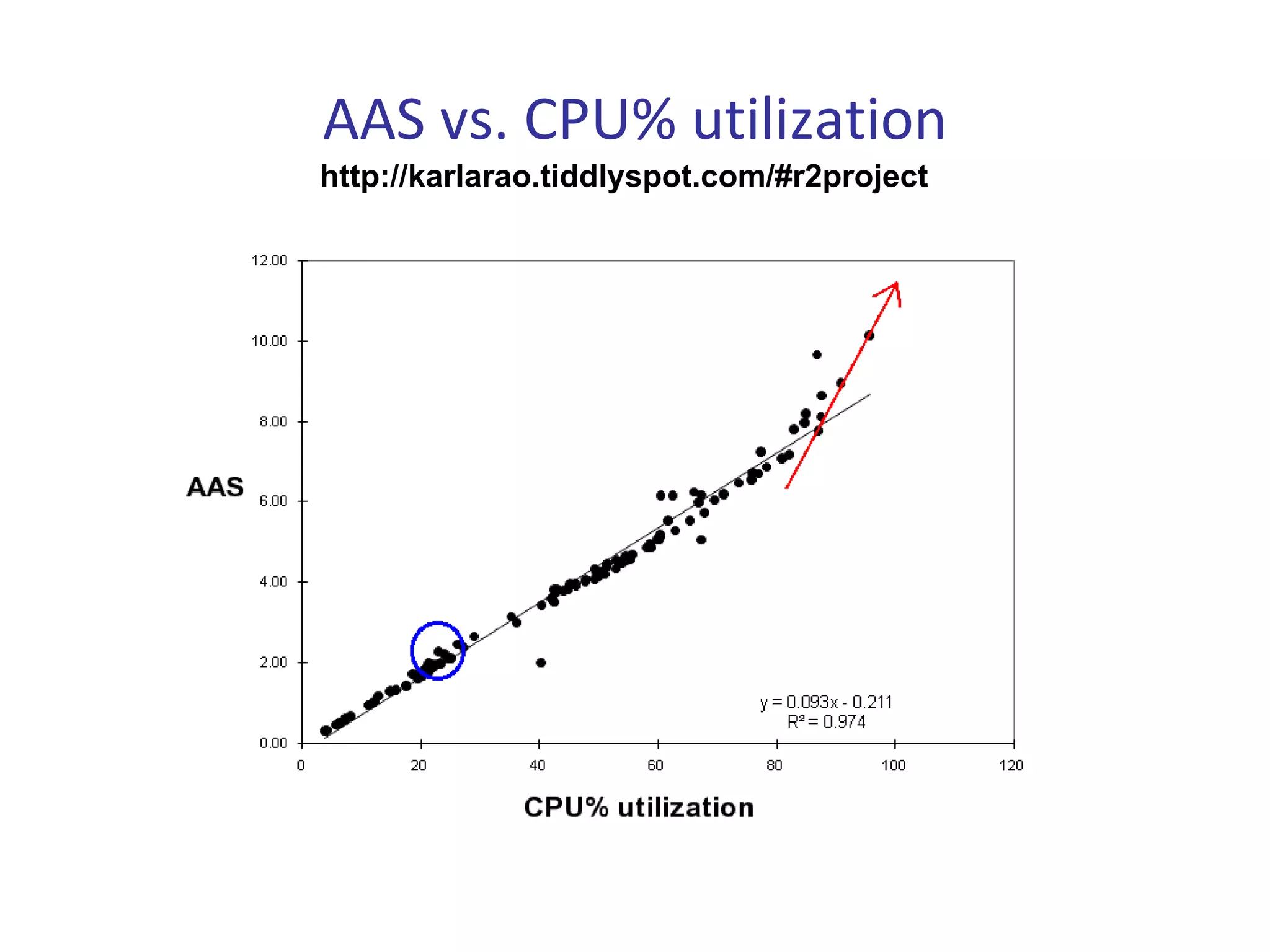 AAS vs. CPU% utilization
http://karlarao.tiddlyspot.com/#r2project
 