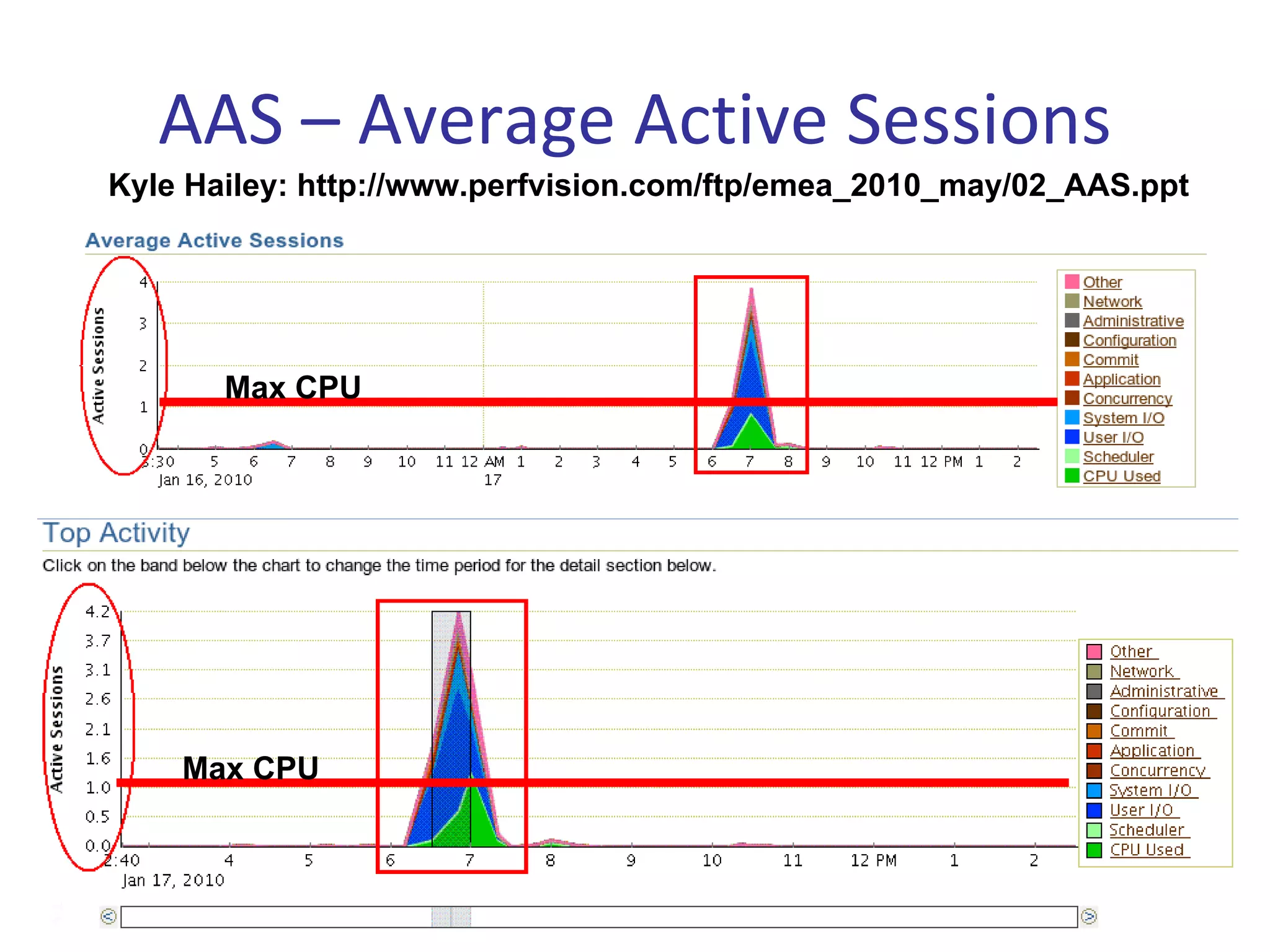 AAS – Average Active Sessions
Kyle Hailey: http://www.perfvision.com/ftp/emea_2010_may/02_AAS.ppt




       Max CPU




    Max CPU
 