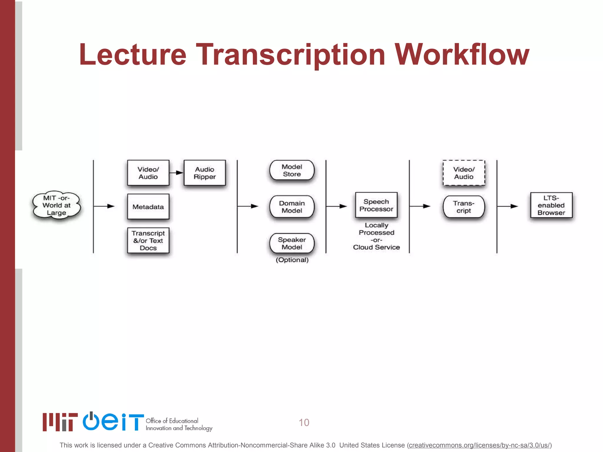 Lecture Transcription Workflow 