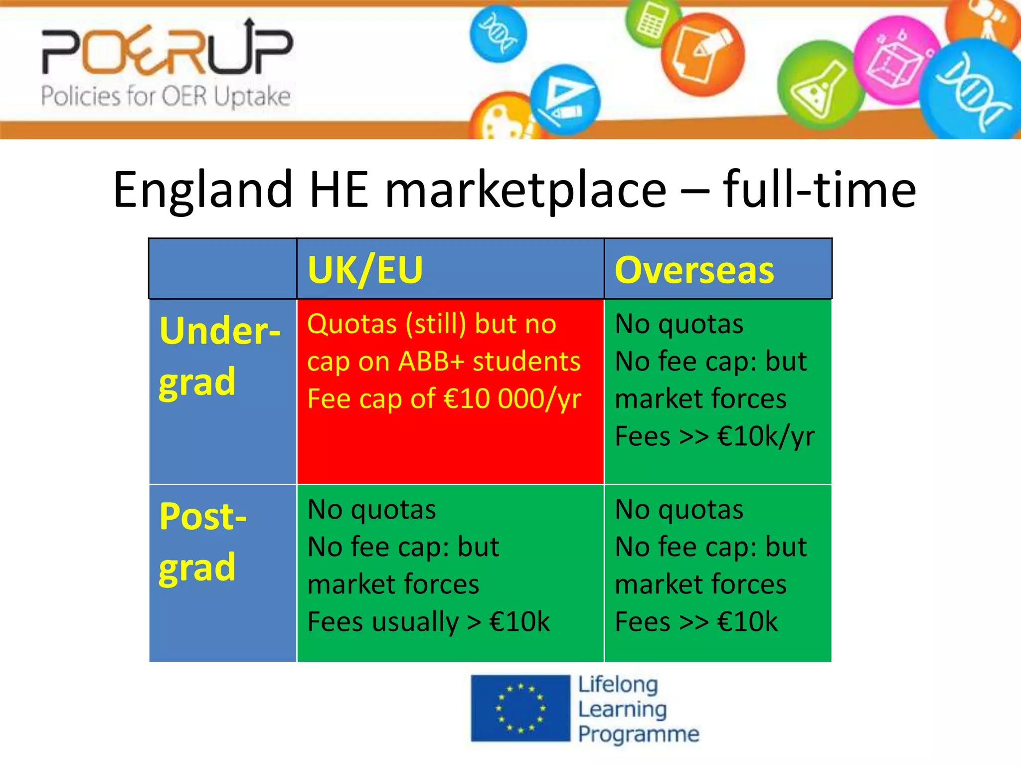 England HE marketplace – full-time
UK/EU Overseas
Under-
grad
Quotas (still) but no
cap on ABB+ students
Fee cap of €10 000/yr
No quotas
No fee cap: but
market forces
Fees >> €10k/yr
Post-
grad
No quotas
No fee cap: but
market forces
Fees usually > €10k
No quotas
No fee cap: but
market forces
Fees >> €10k
 