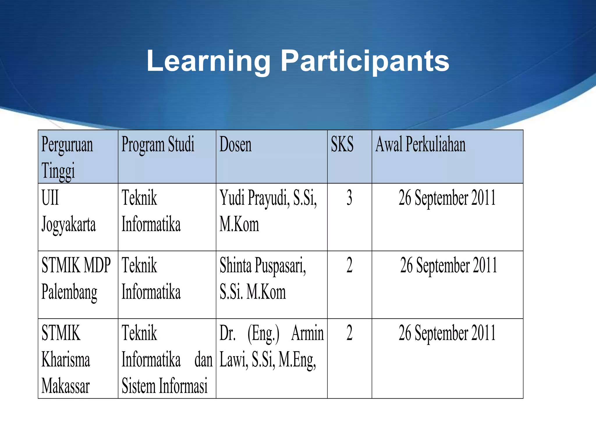 Learning Participants
Perguruan
Tinggi
ProgramStudi Dosen SKS AwalPerkuliahan
UII
Jogyakarta
Teknik
Informatika
YudiPrayudi,S.Si,
M.Kom
3 26September2011
STMIKMDP
Palembang
Teknik
Informatika
ShintaPuspasari,
S.Si.M.Kom
2 26September2011
STMIK
Kharisma
Makassar
Teknik
Informatika dan
SistemInformasi
Dr. (Eng.) Armin
Lawi,S.Si,M.Eng,
2 26September2011
 