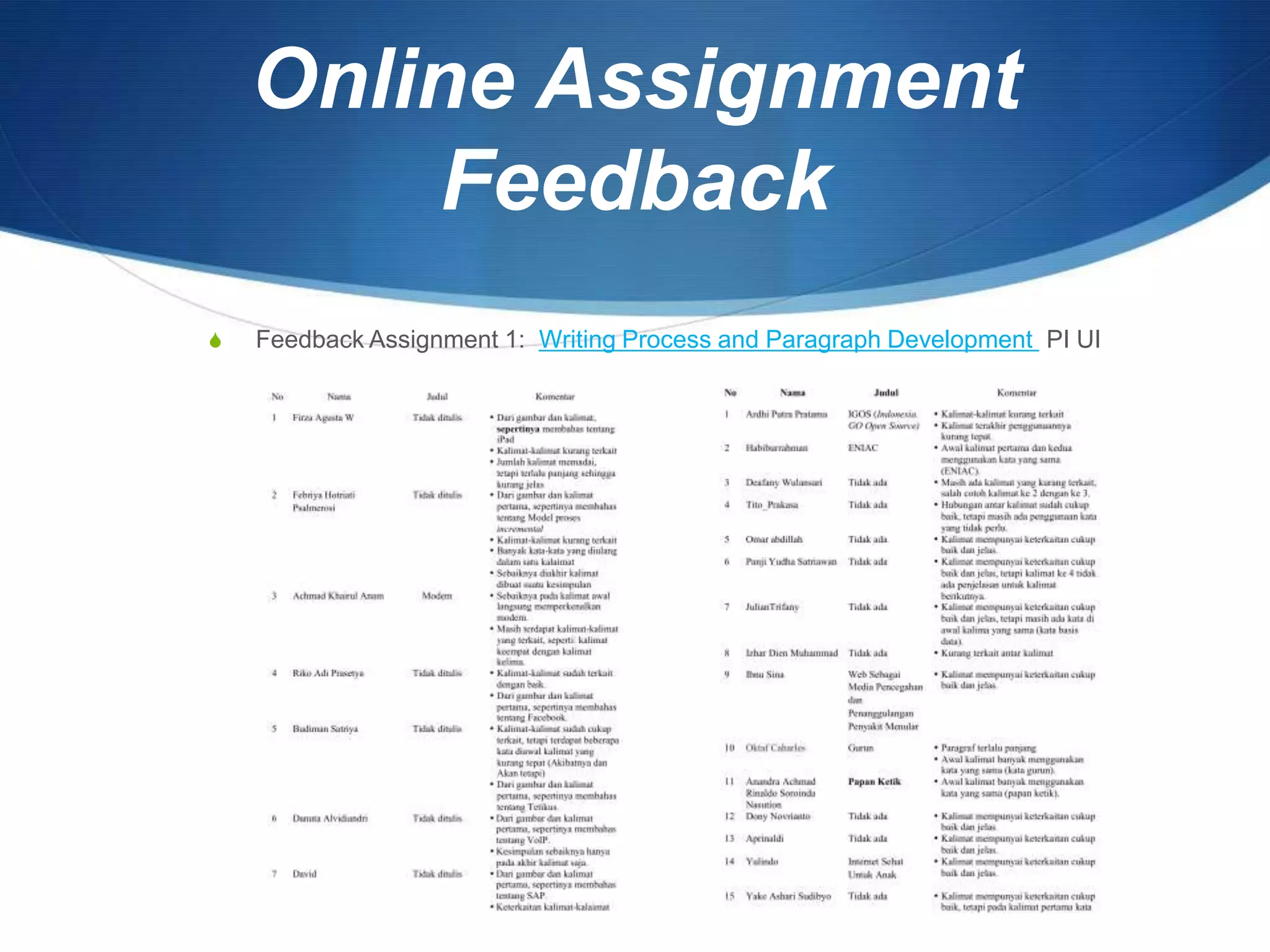 Online Assignment
Feedback
S Feedback Assignment 1: Writing Process and Paragraph Development PI UI
 