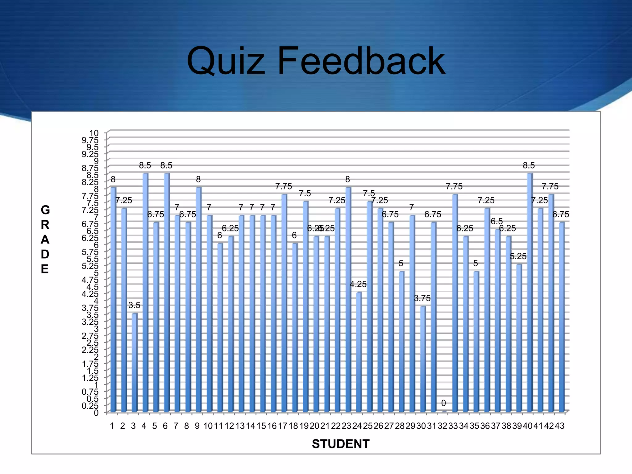 Quiz Feedback
0
0.25
0.5
0.75
1
1.25
1.5
1.75
2
2.25
2.5
2.75
3
3.25
3.5
3.75
4
4.25
4.5
4.75
5
5.25
5.5
5.75
6
6.25
6.5
6.75
7
7.25
7.5
7.75
8
8.25
8.5
8.75
9
9.25
9.5
9.75
10
1 2 3 4 5 6 7 8 9 10111213141516171819202122232425262728293031323334353637383940414243
8
7.25
3.5
8.5
6.75
8.5
7
6.75
8
7
6
6.25
7 7 7 7
7.75
6
7.5
6.256.25
7.25
8
4.25
7.5
7.25
6.75
5
7
3.75
6.75
0
7.75
6.25
5
7.25
6.5
6.25
5.25
8.5
7.25
7.75
6.75G
R
A
D
E
STUDENT
 