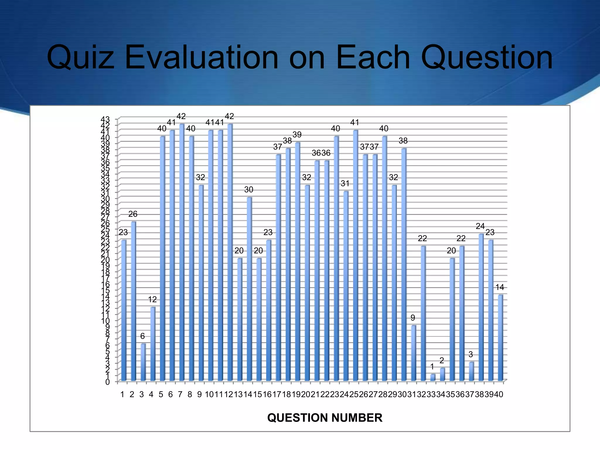 Quiz Evaluation on Each Question
0
1
2
3
4
5
6
7
8
9
10
11
12
13
14
15
16
17
18
19
20
21
22
23
24
25
26
27
28
29
30
31
32
33
34
35
36
37
38
39
40
41
42
43
1 2 3 4 5 6 7 8 9 10111213141516171819202122232425262728293031323334353637383940
23
26
6
12
40
41
42
40
32
4141
42
20
30
20
23
37
38
39
32
3636
40
31
41
3737
40
32
38
9
22
1
2
20
22
3
24
23
14
QUESTION NUMBER
 