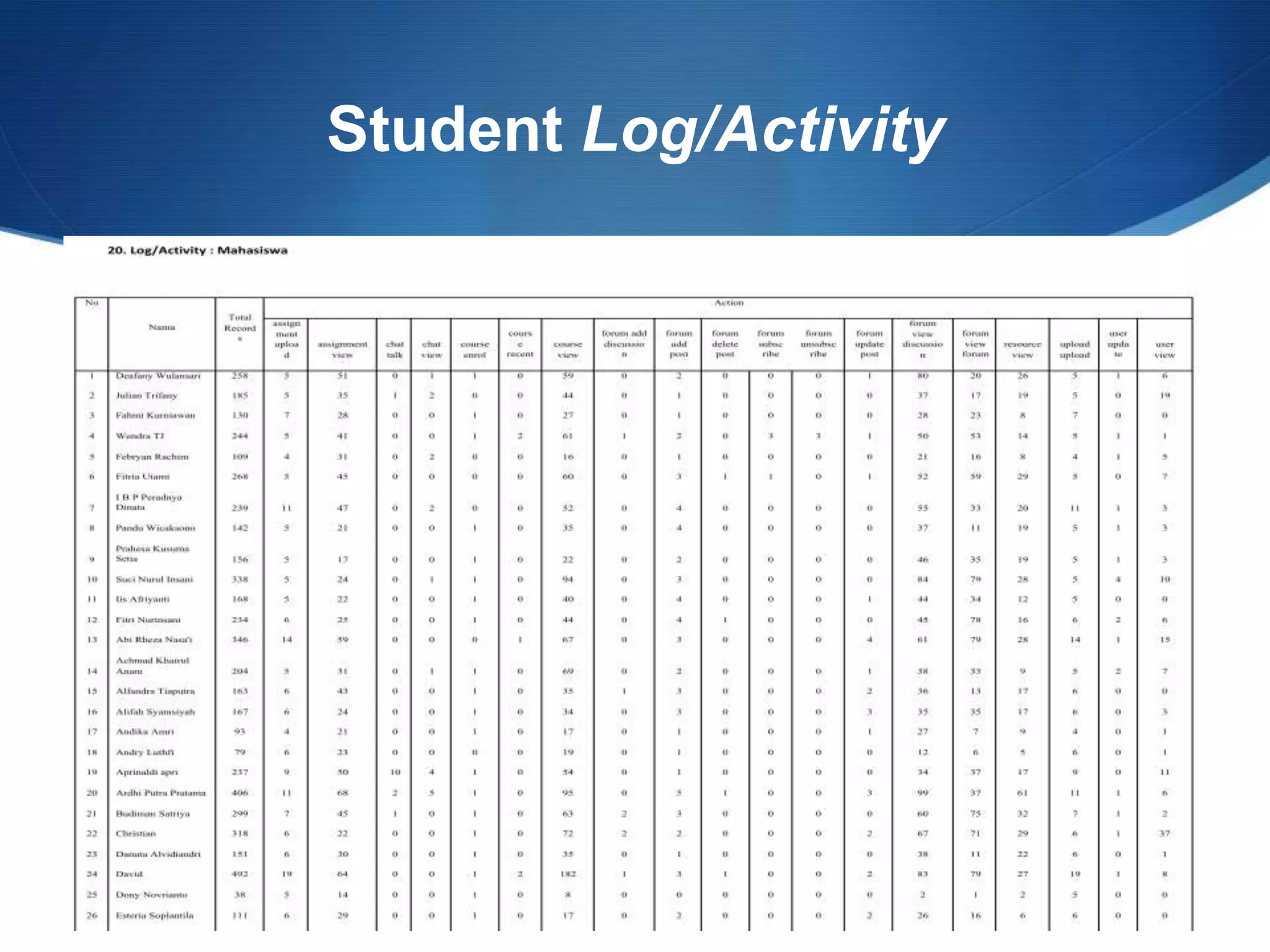 Student Log/Activity
 
