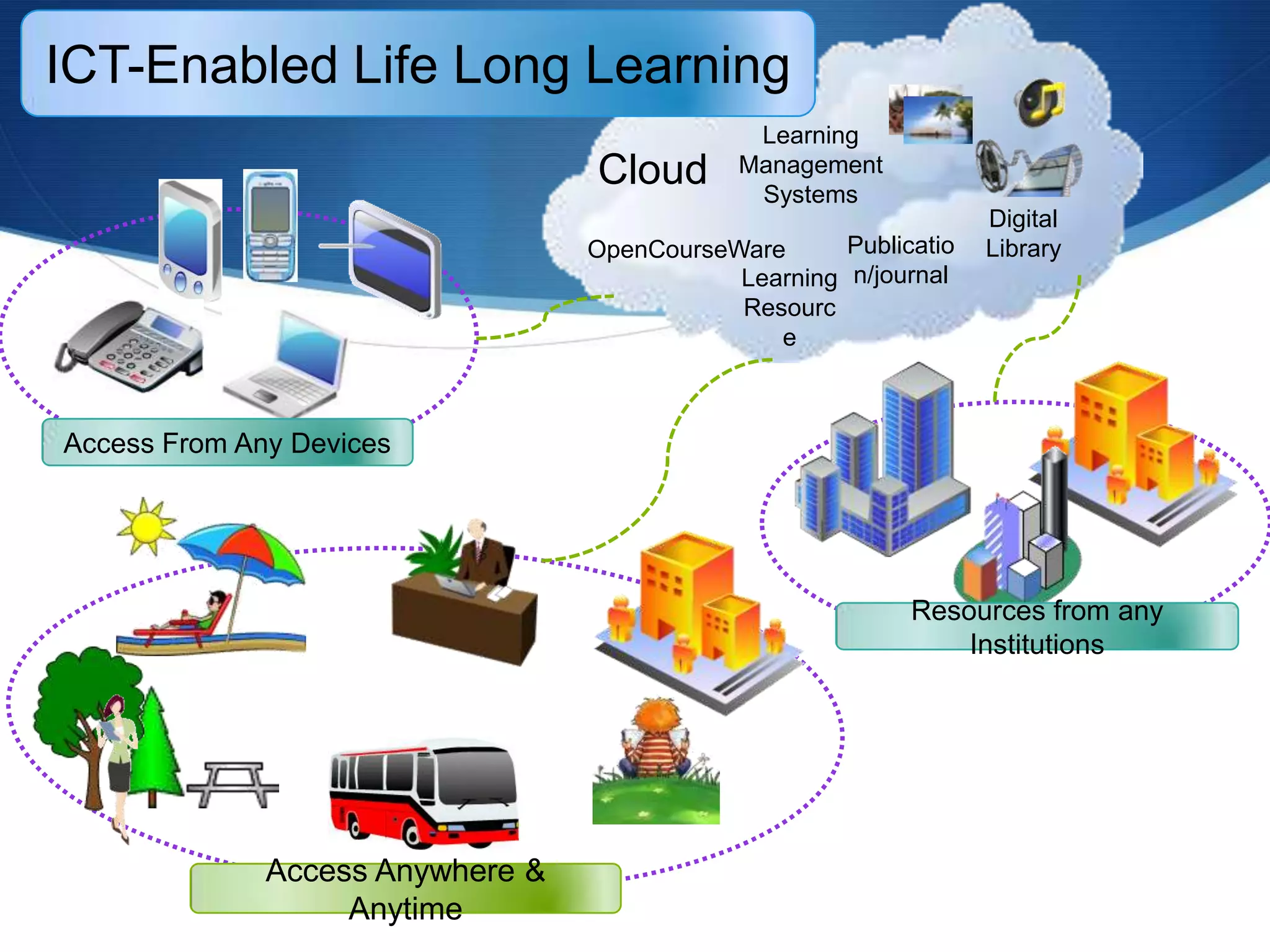 Learning
Management
Systems
Publicatio
n/journal
Digital
LibraryOpenCourseWare
Learning
Resourc
e
Access Anywhere &
Anytime
Access From Any Devices
Resources from any
Institutions
ICT-Enabled Life Long Learning
Cloud
 