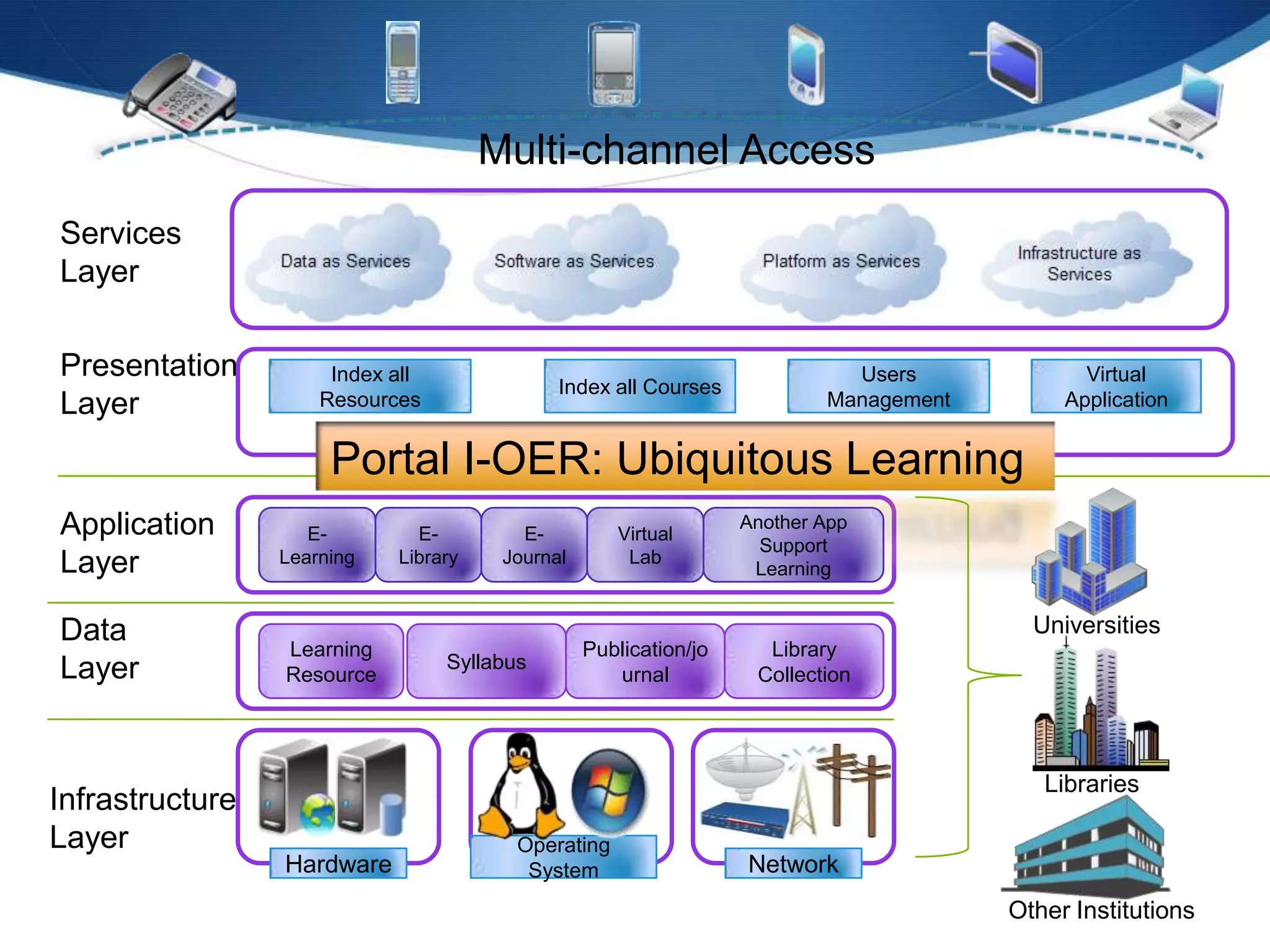 Hardware Network
Operating
System
Infrastructure
Layer
Data
Layer
Application
Layer
Presentation
Layer
Index all
Resources
Index all Courses
Users
Management
Virtual
Application
Portal I-OER: Ubiquitous Learning
Publication/jo
urnal
E-
Learning
Learning
Resource
Syllabus
Library
Collection
E-
Library
E-
Journal
Virtual
Lab
Another App
Support
Learning
Multi-channel Access
Universities
Libraries
Other Institutions
Services
Layer
 