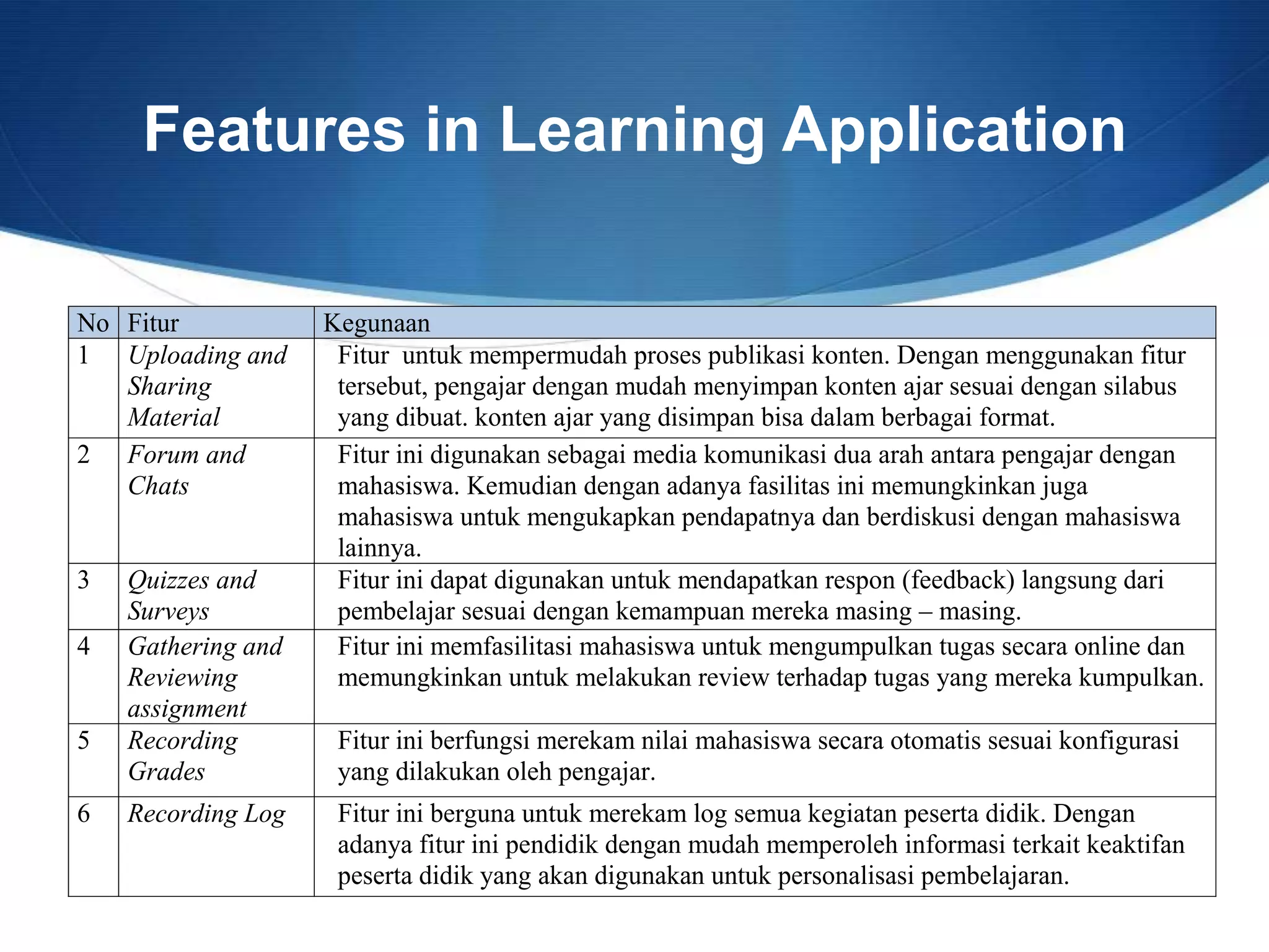Features in Learning Application
No Fitur Kegunaan
1 Uploading and
Sharing
Material
Fitur untuk mempermudah proses publikasi konten. Dengan menggunakan fitur
tersebut, pengajar dengan mudah menyimpan konten ajar sesuai dengan silabus
yang dibuat. konten ajar yang disimpan bisa dalam berbagai format.
2 Forum and
Chats
Fitur ini digunakan sebagai media komunikasi dua arah antara pengajar dengan
mahasiswa. Kemudian dengan adanya fasilitas ini memungkinkan juga
mahasiswa untuk mengukapkan pendapatnya dan berdiskusi dengan mahasiswa
lainnya.
3 Quizzes and
Surveys
Fitur ini dapat digunakan untuk mendapatkan respon (feedback) langsung dari
pembelajar sesuai dengan kemampuan mereka masing – masing.
4 Gathering and
Reviewing
assignment
Fitur ini memfasilitasi mahasiswa untuk mengumpulkan tugas secara online dan
memungkinkan untuk melakukan review terhadap tugas yang mereka kumpulkan.
5 Recording
Grades
Fitur ini berfungsi merekam nilai mahasiswa secara otomatis sesuai konfigurasi
yang dilakukan oleh pengajar.
6 Recording Log Fitur ini berguna untuk merekam log semua kegiatan peserta didik. Dengan
adanya fitur ini pendidik dengan mudah memperoleh informasi terkait keaktifan
peserta didik yang akan digunakan untuk personalisasi pembelajaran.
 
