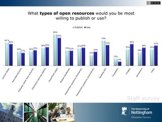 What types of open resources would you be most
                               willing to publish or use?

                ...
