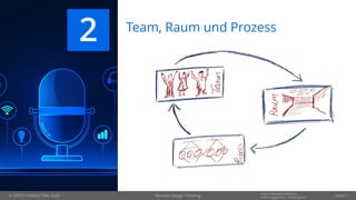 © OPITZ CONSULTING 2020
Informationsklassifikation:
Erfahrungsbericht - Weitergeben Seite 7
Team, Raum und Prozess
2
Remote Design Thinking
 