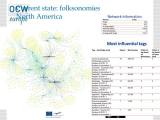 Current state: folksonomies
North America
Most influential tags
Network information
 