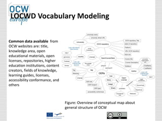 Figure: Overview of conceptual map about
general structure of OCW
LOCWD Vocabulary Modeling
Common data available from
OCW websites are: title,
knowledge area, open
educational materials, open
licenses, repositories, higher
education institutions, content
creators, fields of knowledge,
learning guides, licenses,
accessibility conformance, and
others
 