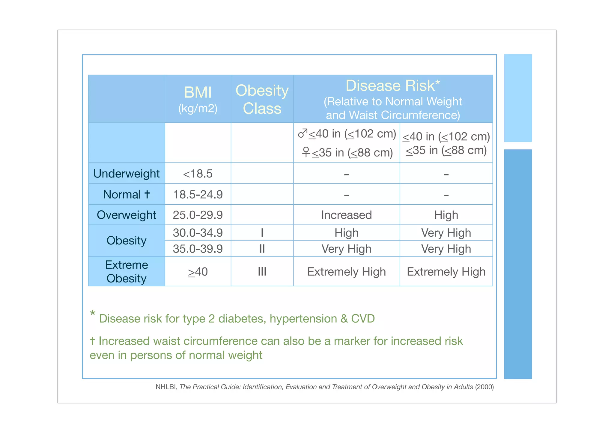 High Bmi Risks Diabetes, Obesity, BMI, what are the limits? | PDF