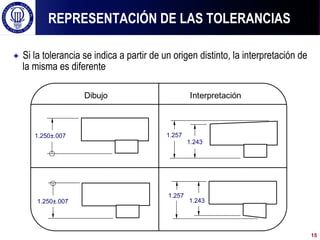 ! Si la tolerancia se indica a partir de un origen distinto, la interpretación de
la misma es diferente
REPRESENTACIÓN DE LAS TOLERANCIAS
Dibujo Interpretación
1.250 + .004
1.250 + .004
1.254
1.246
1.254
1.246
15
1.250±.007
1.250±.007
1.257
1.243
1.257
1.243
 